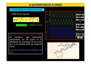 48
;' λndd =−
L’amplitud és màxima i igual al doble
de l’amplitud dels moviments
components, en els punts on la
diferència de recorregut de les ones
és 0 o un nombre enter de longituds
d’ona.
Les ones arriben en concordança de
fase
INTERFERÈNCIA CONSTRUCTIVA
π
λ
π
λ
π n
dddd
=±=
'
;)
'
cos(
-
1
-
essent n = 0,1,2…
• Quan Ar és màxima:
6-SUPERPOSICIÓ D’ONES
 