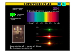 6-SUPERPOSICIÓ D’ONES
d
D
Y
.=λ
Cada color té una λ → tindrà una Y diferent.
Es difracta de manera diferent.
Youtube
laser
Distància entre els punts
obtinguts a la pantalla
Distància entre els orificis
i la pantalla
Distància entre
els orificis
You tube
portaobjec
 