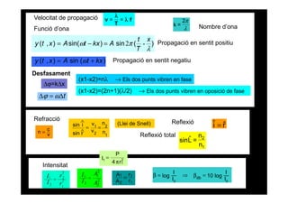 f
T
v λ
λ
==
)(sin)sin(),(
λ
πω
x
T
t
AkxtAxty -2=−=
)(sin),( kxtAxty += ω
λ
π2
=k
(x1-x2)=nλ → Els dos punts vibren en fase
∆ϕ=k∆x
1
2
2
1
n
n
v
v
rsin
isin ==∧
∧
(Llei de Snell)
(x1-x2)=(2n+1)(λ/2) → Els dos punts vibren en oposició de fase
t∆=∆ ωϕ
rˆiˆ =
Velocitat de propagació
Funció d’ona Nombre d’ona
Propagació en sentit negatiu
Desfasament
Propagació en sentit positiu
Refracció
Reflexió
Reflexió total
1
2
n
n
=Lˆsin
v
cn =
r
r
A
A
1
2
2
1
=
Intensitat
2
2
2
1
2
1
A
A
I
I =
r
r
I
I
2
1
2
2
2
1 = I
I
log10
I
I
log
00
db
=β⇒=β
r4
P
I 2
1
1
π
=
 