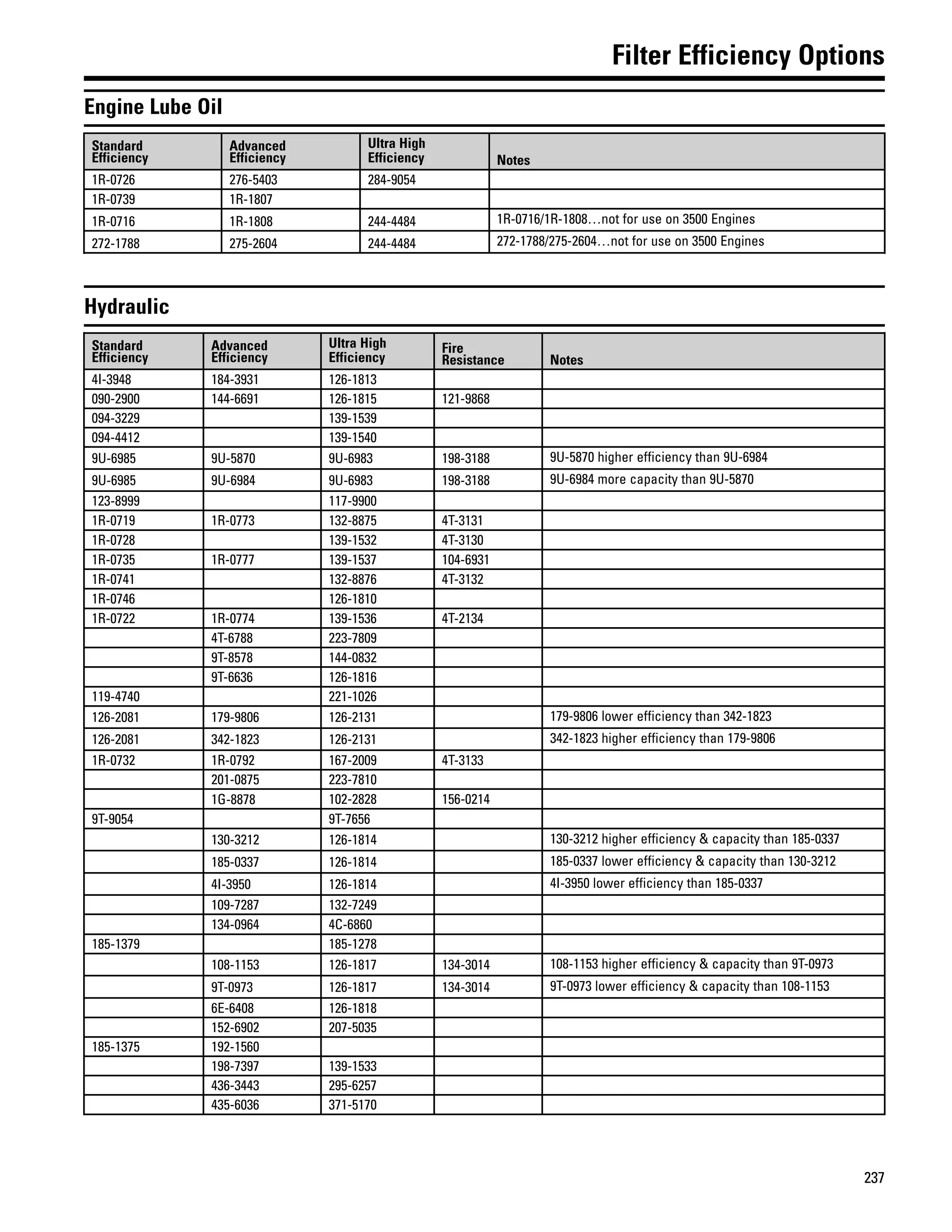 237
Filter Efficiency Options
Engine Lube Oil
Standard
Efficiency
Advanced
Efficiency
Ultra High
Efficiency Notes
1R-0726 276-5403 284-9054
1R-0739 1R-1807
1R-0716 1R-1808 244-4484 1R-0716/1R-1808…not for use on 3500 Engines
272-1788 275-2604 244-4484 272-1788/275-2604…not for use on 3500 Engines
Hydraulic
Standard
Efficiency
Advanced
Efficiency
Ultra High
Efficiency
Fire
Resistance Notes
4I-3948 184-3931 126-1813
090-2900 144-6691 126-1815 121-9868
094-3229 139-1539
094-4412 139-1540
9U-6985 9U-5870 9U-6983 198-3188 9U-5870 higher efficiency than 9U-6984
9U-6985 9U-6984 9U-6983 198-3188 9U-6984 more capacity than 9U-5870
123-8999 117-9900
1R-0719 1R-0773 132-8875 4T-3131
1R-0728 139-1532 4T-3130
1R-0735 1R-0777 139-1537 104-6931
1R-0741 132-8876 4T-3132
1R-0746 126-1810
1R-0722 1R-0774 139-1536 4T-2134
4T-6788 223-7809
9T-8578 144-0832
9T-6636 126-1816
119-4740 221-1026
126-2081 179-9806 126-2131 179-9806 lower efficiency than 342-1823
126-2081 342-1823 126-2131 342-1823 higher efficiency than 179-9806
1R-0732 1R-0792 167-2009 4T-3133
201-0875 223-7810
1G-8878 102-2828 156-0214
9T-9054 9T-7656
130-3212 126-1814 130-3212 higher efficiency & capacity than 185-0337
185-0337 126-1814 185-0337 lower efficiency & capacity than 130-3212
4I-3950 126-1814 4I-3950 lower efficiency than 185-0337
109-7287 132-7249
134-0964 4C-6860
185-1379 185-1278
108-1153 126-1817 134-3014 108-1153 higher efficiency & capacity than 9T-0973
9T-0973 126-1817 134-3014 9T-0973 lower efficiency & capacity than 108-1153
6E-6408 126-1818
152-6902 207-5035
185-1375 192-1560
198-7397 139-1533
436-3443 295-6257
435-6036 371-5170
 