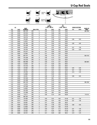 105
U-Cup Rod Seals
I.D.
PART
NUMBER SEAL TYPE
A
WIDTH
(+.015, -.000 in)
B
O.D.
(+.002, -.000 in) CROSS SECTION
BACK-UP
RING(in) (mm) (in) (mm) (in) (mm) (in) (mm)
2.56 65.00 093-1476 URE C 0.56 14.10 3.07 78.02 096-1055
2.56 65.00 167-2314 URE A 0.41 10.49 3.06 77.75
2.63 66.68 167-2315 URE A 0.41 10.49 3.13 79.43
2.63 66.68 3G-4718 URE A 0.41 10.49 3.13 79.43
2.75 69.85 3E-4230 URE E 0.69 17.48 3.50 88.90 0.38 9.53
2.75 69.85 5J-8275 URE A 0.41 10.49 3.25 82.60
2.75 69.85 6E-1459 URE E 0.41 10.49 3.25 82.60 0.38 9.65
2.75 69.85 167-2439 URE E 0.41 10.49 3.25 82.60
2.75 69.85 3E-4220 URE E 0.55 13.97 3.38 85.73 0.31 7.94
2.75 69.85 3E-4199 URE E 0.41 10.49 3.25 82.55 0.25 6.35
2.75 69.85 167-2317 URE A 0.41 10.49 3.25 82.60
2.75 69.85 9J-2944 NIT B 0.41 10.49 3.25 82.60
2.76 70.00 093-1477 URE C 0.56 14.10 3.27 83.03 093-1519
2.76 70.00 167-2299 URE A 0.56 14.10 3.27 83.03
2.95 75.00 167-2318 URE A 0.52 13.15 3.55 90.05
2.95 75.00 096-3468 URE C 0.56 14.10 3.47 88.03 096-3467
3.00 76.20 8J-0248 NIT B 0.41 10.49 3.50 88.95
3.00 76.20 167-2319 URE A 0.41 10.49 3.50 88.95
3.00 76.20 3E-4200 URE E 0.41 10.49 3.50 88.90 0.25 6.35
3.00 76.20 3E-4221 URE E 0.55 13.97 3.63 92.08 0.31 7.94
3.00 76.20 3E-4190 URE E 0.41 10.49 3.38 85.73 0.19 4.76
3.00 76.20 5J-8300 URE A 0.41 10.49 3.50 88.95
3.00 76.20 3E-4231 URE E 0.69 17.48 3.75 95.25 0.38 9.53
3.15 80.00 167-2343 URE A 0.35 8.85 3.53 89.58
3.15 80.00 167-2309 URE A 0.41 10.49 3.74 95.05
3.15 80.00 093-1479 URE C 0.56 14.10 3.66 93.03 096-1054
3.25 82.55 7J-2145 NIT B 0.41 10.49 3.75 95.30
3.25 82.55 167-2320 URE A 0.41 10.49 3.75 95.30
3.25 82.55 5J-8325 URE A 0.41 10.49 3.75 95.30
3.35 85.00 167-2322 URE A 0.56 14.10 3.94 100.03
3.35 85.00 137-3656 URE A 0.35 9.00 3.94 100.00
3.35 85.00 7Y-5117 URE C 0.56 14.10 3.94 100.03 7Y-5116
3.35 85.00 096-1567 URE A
3.38 85.73 3E-4286 URE D 0.55 13.97 4.00 101.60 0.31 7.94
3.38 85.73 3E-4222 URE E 0.55 13.97 4.00 101.60 0.31 7.94
3.38 85.75 3G-5051 URE A 0.41 10.49 3.88 98.48
3.50 88.90 3E-4232 URE E 0.69 17.48 4.25 107.95 0.38 9.53
3.50 88.90 5J-8350 URE A 0.41 10.49 4.00 101.65
3.50 88.90 3E-4223 URE E 0.55 13.97 4.13 104.78 0.31 7.94
3.50 88.90 3E-4202 URE E 0.41 10.49 4.00 101.60 0.25 6.35
3.50 88.90 3E-4191 URE E 0.41 10.49 3.88 98.43 0.19 4.76
 