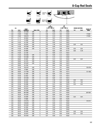 107
U-Cup Rod Seals
I.D.
PART
NUMBER SEAL TYPE
A
WIDTH
(+.015, -.000 in)
B
O.D.
(+.002, -.000 in) CROSS SECTION
BACK-UP
RING(in) (mm) (in) (mm) (in) (mm) (in) (mm)
4.33 110.00 167-2338 URE A 0.61 15.50 5.12 130.05
4.33 110.00 7Y-4942 URE C 0.56 14.10 4.92 125.03 7Y-4941
4.33 110.00 128-9270 URE C 0.56 14.10 4.92 125.03 7Y-4941
4.37 111.12 3G-5054 URE A 0.54 13.61 5.13 130.23
4.37 111.12 1U-3363 URE B 0.54 13.61 5.13 130.23
4.50 114.25 6J-1450 URE A 0.41 10.49 5.13 130.23
4.50 114.30 3E-4234 URE E 0.69 17.48 5.25 133.35 0.38 9.53
4.50 114.30 167-2440 URE E 0.41 10.49 5.13 130.23
4.50 114.30 3E-4206 URE D 0.62 15.72 5.00 127.00 0.25 6.35
4.50 114.30 6U-9505 B 0.42 10.62 4.00 101.57 0.50 12.76
4.50 114.30 9J-1340 B 0.41 10.50 5.13 130.22
4.50 114.30 167-2336 URE A 0.41 10.49 5.13 130.23
4.53 115.00 167-2360 URE A 0.56 14.10 5.12 130.03
4.75 120.65 3E-4207 URE D 0.62 15.72 5.25 133.35 0.25 6.35
4.75 120.65 6J-1475 URE A 0.66 16.84 5.50 139.75
4.75 120.65 167-2337 URE A 0.66 16.84 5.50 139.75
4.75 120.65 9J-1344 B 0.66 16.84 5.50 139.75
4.76 121.00 155-9192 URE C 0.56 14.10 5.51 140.03 155-9193
4.87 123.82 4T-5664 URE A 0.54 13.61 5.62 142.87
5.00 126.95 121-1594 URE C 0.38 9.53 5.60 142.13 121-1595
5.00 127.00 9J-1684 URE B 0.66 16.84 5.75 146.10
5.00 127.00 8J-4524 URE A 0.66 16.84 5.75 146.10
5.00 127.00 167-2339 URE A 0.66 16.84 5.75 146.10
5.00 127.00 3E-4235 URE E 0.69 17.48 5.75 146.05 0.38 9.53
5.00 127.00 3E-4226 URE E 0.69 17.48 5.63 142.88 0.31 7.94
5.00 127.00 3E-4208 URE D 0.62 15.72 5.50 139.70 0.25 6.35
5.00 127.00 167-2441 URE E 0.66 16.84 5.75 146.10
5.12 130.00 167-2341 URE A 0.56 14.10 5.71 145.03
5.12 130.00 167-2340 URE A 0.64 16.15 5.91 150.05
5.12 130.00 087-5396 URE C 0.56 14.10 5.71 145.03 087-5397
5.25 133.30 167-2342 URE A 0.66 16.84 6.00 152.45
5.25 133.35 3E-4209 URE D 0.62 15.72 5.75 146.05 0.25 6.35
5.25 133.35 4T-5699 URE A 0.66 16.84 6.00 152.45
5.35 136.00 147-5770 URE C 0.56 14.10 6.10 155.03 147-5771
5.50 139.70 139-9325 URE C 0.41 10.49 6.13 155.63
5.50 139.70 167-2344 URE A 0.41 10.49 6.13 155.63
5.50 139.70 9J-1692 URE B 0.41 10.49 6.13 155.63
5.50 139.70 6J-1550 URE A 0.41 10.49 6.13 155.63
5.50 139.70 3E-4236 URE E 0.69 17.48 6.25 158.75 0.38 9.53
5.50 139.70 3E-4210 URE D 0.62 15.72 6.00 152.40 0.25 6.35
5.50 139.70 167-2442 URE E 0.41 10.49 6.13 155.63
 