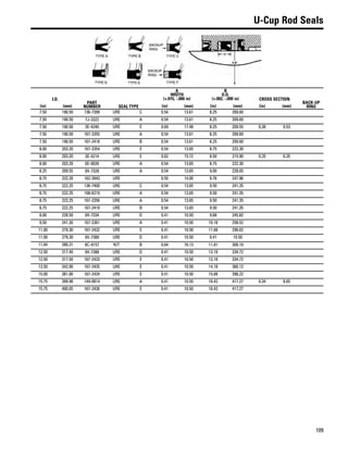 109
U-Cup Rod Seals
I.D.
PART
NUMBER SEAL TYPE
A
WIDTH
(+.015, -.000 in)
B
O.D.
(+.002, -.000 in) CROSS SECTION
BACK-UP
RING(in) (mm) (in) (mm) (in) (mm) (in) (mm)
7.50 190.50 136-7399 URE C 0.54 13.61 8.25 209.60
7.50 190.50 7J-3322 URE A 0.54 13.61 8.25 209.60
7.50 190.50 3E-4240 URE E 0.69 17.48 8.25 209.55 0.38 9.53
7.50 190.50 167-2355 URE A 0.54 13.61 8.25 209.60
7.50 190.50 167-2418 URE B 0.54 13.61 8.25 209.60
8.00 203.20 167-2354 URE E 0.54 13.65 8.75 222.30
8.00 203.20 3E-4214 URE E 0.62 15.72 8.50 215.90 0.25 6.35
8.00 203.20 6E-0039 URE A 0.54 13.65 8.75 222.30
8.25 209.55 9X-7328 URE A 0.54 13.65 9.00 228.65
8.75 222.20 162-3943 URE 0.55 14.00 9.76 247.96
8.75 222.25 136-7400 URE C 0.54 13.65 9.50 241.35
8.75 222.25 108-6219 URE A 0.54 13.65 9.50 241.35
8.75 222.25 167-2356 URE A 0.54 13.65 9.50 241.35
8.75 222.25 167-2419 URE B 0.54 13.65 9.50 241.35
9.00 228.50 9X-7334 URE D 0.41 10.50 9.68 245.82
9.50 241.30 167-2361 URE A 0.41 10.50 10.18 258.52
11.00 279.30 167-2432 URE E 0.41 10.50 11.68 296.62
11.00 279.30 9X-7389 URE D 0.41 10.50 0.41 10.50
11.04 280.31 8C-9157 NIT B 0.64 16.13 11.81 300.10
12.50 317.40 9X-7388 URE D 0.41 10.50 13.18 334.72
12.50 317.50 167-2433 URE E 0.41 10.50 13.18 334.72
13.50 342.90 167-2435 URE E 0.41 10.50 14.18 360.12
15.00 381.00 167-2434 URE E 0.41 10.50 15.68 398.22
15.75 399.98 149-0814 URE A 0.41 10.50 16.43 417.27 0.34 8.65
15.75 400.05 167-2436 URE E 0.41 10.50 16.43 417.27
 