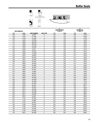 113
Buffer Seals
ROD DIAMETER
PART NUMBER SEAL TYPE
A
GROOVE WIDTH
(± .005 in)
B
GROOVE DIA.
(± .005 in)
(in) (mm) (in) (mm) (in) (mm)
5.00 127.00 9X-3581 B 0.25 6.35 5.96 151.38
5.00 127.00 121-1593 C 0.25 6.40 5.63 142.88
5.00 127.00 8J-4509 A 0.25 6.35 5.96 151.38
5.12 130.00 126-2108 C 0.25 6.40 5.73 145.53
5.12 130.00 096-5169 C 0.25 6.40 5.73 145.53
5.12 130.00 167-2223 D 0.25 6.40 5.73 145.53
5.25 133.35 167-2224 D 0.25 6.35 6.21 157.73
5.25 133.35 4T-5717 A 0.25 6.35 6.21 157.73
5.25 133.35 9X-7267 B 0.25 6.35 6.21 157.73
5.47 139.00 147-5769 C 0.25 6.40 6.12 155.53
5.50 139.70 133-9572 C 0.25 6.35 6.12 155.35
5.50 139.70 167-2725 D 0.25 6.35 6.12 155.35
5.50 139.70 167-2225 D 0.25 6.35 6.12 155.35
5.50 139.70 9X-3572 B 0.25 6.35 6.12 155.35
5.51 140.00 8C-9189 C 0.25 6.40 6.12 155.53
5.51 140.00 167-2226 D 0.25 6.30 6.12 155.50
5.71 145.00 167-2231 D 0.25 6.40 6.32 160.53
5.75 146.05 167-2227 D 0.25 6.35 6.73 170.82
5.75 146.05 9J-5468 A 0.25 6.35 6.73 170.82
5.75 146.05 9X-3575 B 0.25 6.35 6.73 170.82
5.91 150.00 8C-9193 C 0.25 6.40 6.52 165.53
5.91 150.00 167-2229 D 0.25 6.30 6.52 165.50
6.00 152.40 167-2228 D 0.25 6.35 6.62 168.10
6.00 152.40 161-5788 C 0.54 13.65 6.75 171.50
6.00 152.40 161-5787 C 0.25 6.35 6.62 168.10
6.00 152.40 9X-3614 B 0.25 6.35 6.62 168.11
6.50 165.10 9X-7322 B 0.25 6.35 7.50 190.55
6.50 165.10 136-7396 C 0.54 13.61 7.25 184.20
6.50 165.10 136-7358 C 0.25 6.35 7.50 190.55
6.50 165.10 167-2230 D 0.25 6.35 7.50 190.55
6.50 165.10 6J-8631 A 0.25 6.35 7.50 190.55
6.75 171.45 167-2232 D 0.25 6.35 7.69 195.45
6.75 171.45 3G-8506 A 0.25 6.35 7.69 195.45
6.75 171.45 8C-9145 B 0.25 6.35 7.69 195.45
7.00 177.80 8C-9130 B 0.25 6.35 7.94 201.80
7.00 177.80 9J-2495 A 0.25 6.35 7.94 201.80
7.00 177.80 167-2233 D 0.25 6.35 7.94 201.80
7.00 177.80 135-1995 C 0.25 6.35 7.94 201.80
7.25 184.10 136-7359 C 0.25 6.35 8.08 205.30
 
