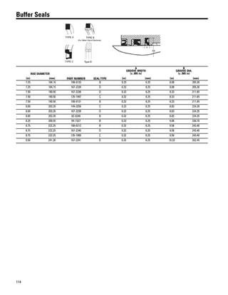 114
Buffer Seals
ROD DIAMETER
PART NUMBER SEAL TYPE
A
GROOVE WIDTH
(± .005 in)
B
GROOVE DIA.
(± .005 in)
(in) (mm) (in) (mm) (in) (mm)
7.25 184.10 108-0133 B 0.25 6.35 8.08 205.30
7.25 184.15 167-2234 D 0.32 8.25 8.08 205.30
7.50 190.50 167-2236 D 0.32 8.25 8.33 211.65
7.50 190.50 135-1997 C 0.32 8.25 8.33 211.65
7.50 190.50 108-0131 B 0.32 8.25 8.33 211.65
8.00 203.20 149-3256 C 0.32 8.25 8.83 224.28
8.00 203.20 167-2239 D 0.32 8.25 8.83 224.35
8.00 203.20 6E-0246 B 0.32 8.25 8.83 224.35
8.25 209.55 9X-7327 B 0.32 8.25 9.08 230.70
8.75 222.25 108-6212 B 0.32 8.25 9.58 243.40
8.75 222.25 167-2240 D 0.32 8.25 9.58 243.40
8.75 222.25 135-1999 C 0.32 8.25 9.58 243.40
9.50 241.30 167-2241 D 0.32 8.25 10.33 262.45
 