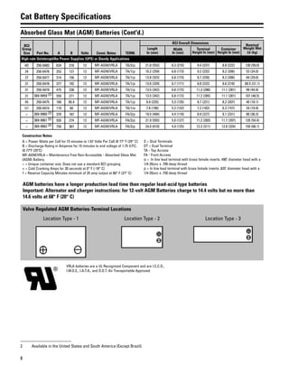 8
Absorbed Glass Mat (AGM) Batteries (Cont'd.)
BCI
Group
Size Part No. A B Volts Const. Notes TERM.
BCI Overall Dimensions
Nominal
Weight Wet
Lb (kg)
Length
In (mm)
Width
In (mm)
Terminal
Height In (mm)
Container
Height In (mm)
High-rate Uninteruptilbe Power Supplies (UPS) or Standy Applications
4D 250-0483 624 318 12 MF-AGM/VRLA TA/2/ρ 21.8 (552) 8.3 (210) 9.4 (237) 8.8 (222) 130 (59.0)
24 250-0476 253 127 12 MF-AGM/VRLA TA/1/ρ 10.2 (259) 6.8 (173) 9.2 (232) 8.2 (206) 53 (24.0)
27 250-0477 314 156 12 MF-AGM/VRLA TA/1/ρ 12.8 (323) 6.8 (173) 8.7 (220) 8.2 (206) 64 (29.0)
31 250-0478 377 192 12 MF-AGM/VRLA TA/1/ρ 13.0 (329) 6.7 (171) 8.8 (222) 8.6 (218) 68.5 (31.1)
31 250-0479 475 238 12 MF-AGM/VRLA TA/1/ρ 13.5 (342) 6.8 (172) 11.3 (286) 11.1 (281) 99 (44.9)
31 369-9959 (2) 550 271 12 MF-AGM/VRLA TA/1/ρ 13.5 (342) 6.8 (172) 11.2 (285) 11.1 (281) 107 (48.5)
45 250-0475 168 85.4 12 MF-AGM/VRLA TA/1/ρ 8.9 (225) 5.3 (135) 8.7 (221) 8.2 (207) 40 (18.1)
U1 250-0474 119 60 12 MF-AGM/VRLA TA/1/α 7.8 (196) 5.2 (132) 7.2 (182) 6.2 (157) 24 (10.9)
∞ 369-9960 (2) 370 187 12 MF-AGM/VRLA FA/3/ρ 19.5 (494) 4.4 (110) 8.9 (227) 9.1 (231) 80 (36.3)
∞ 369-9961 (2) 550 274 12 MF-AGM/VRLA FA/3/ρ 21.9 (555) 5.0 (127) 11.2 (283) 11.7 (297) 120 (54.4)
∞ 369-9962 (2) 750 367 12 MF-AGM/VRLA FA/3/ρ 24.0 (610) 4.9 (125) 12.3 (311) 12.8 (324) 150 (68.1)
Construction Notes:
A = Power Watts per Cell for 15 minutes to 1.67 Volts Per Cell @ 77° F (25° C)
B = Discharge Rating in Amperes for 15 minutes to end voltage of 1.75 V.P.C.
@ 77ºF (25ºC)
MF-AGM/VRLA = Maintenance Free Non-Accessible - Absorbed Glass Mat
(AGM) Battery.
∞ = Unique container size. Does not use a standard BCI grouping
≈ = Cold Cranking Amps for 30 seconds at 0° F (-18° C)
† = Reserve Capacity Minutes minimum of 25 amp output at 80° F (27° C)
S = Stud Terminals
DT = Dual Terminal
TA - Top Access
FA - Front Access
α = In line lead terminal with brass female inserts .490" diameter head with a
1/4-20unc x .700 deep thread
ρ = In line lead terminal with brass female inserts .625" diameter head with a
1/4-20unc x .750 deep thread
AGM batteries have a longer production lead time than regular lead-acid type batteries
Important: Alternator and charger instructions: for 12-volt AGM Batteries charge to 14.4 volts but no more than
14.6 volts at 68° F (20° C)
Valve Regulated AGM Batteries-Terminal Locations
Location Type - 1 Location Type - 2 Location Type - 3
VRLA batteries are a UL Recognized Component and are I.C.C.O.,
I.M.D.E., I.A.T.A., and D.O.T. Air Transportable Approved
2 Available in the United States and South America (Except Brazil).
Cat Battery Specifications
 