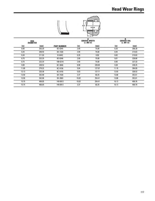 117
Head Wear Rings
ROD
DIAMETER
PART NUMBER
A
GROOVE WIDTH
(± .003 in)
B
GROOVE DIA.
(± .001 in)
(in) (mm) (in) (mm) (in) (mm)
8.00 203.20 6E-0245 2.95 75.00 8.20 208.28
8.25 209.55 9X-7330 2.95 75.00 8.45 214.63
8.34 211.93 4I-6443 0.35 8.90 8.65 219.83
8.75 222.25 6E-0248 2.95 75.00 9.01 228.80
8.75 222.25 108-6216 2.95 75.00 8.95 227.33
9.00 228.52 8C-3846 8.98 228.00 9.38 238.25
11.00 279.32 8C-9156 5.04 127.97 11.18 284.09
13.13 333.38 8C-9155 5.03 127.71 12.93 328.52
13.50 342.90 9X-7439 2.37 60.25 13.88 352.61
13.50 342.90 9X-3563 10.02 254.41 13.88 352.61
15.75 400.05 149-0813 10.02 254.41 16.13 409.76
15.75 400.05 149-0812 2.37 60.25 16.13 409.76
 
