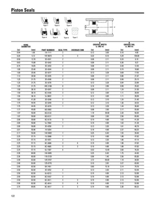 122
Piston Seals
BORE
DIAMETER
PART NUMBER SEAL TYPE OVERSIZE DIM
A
GROOVE WIDTH
(± .002 in)
B
GROOVE DIA.
(± .003 in)
(in) (mm) (in) (mm) (in) (mm)
0.04 1.00 1A-1111 2 0.12 3.00 0.16 4.00
0.20 5.12 197-8073 3 3 0.32 8.10 4.29 109.00
0.50 12.70 3E-4241 2 0.08 2.11 0.24 6.10
0.63 15.88 3E-4242 2 0.08 2.11 0.36 9.27
0.75 19.05 3E-4243 2 0.08 2.11 0.49 12.45
1.00 25.40 3E-4244 2 0.08 2.11 0.74 18.80
1.00 25.40 3E-4277 1 0.13 3.28 0.69 17.55
1.13 28.58 3E-4245 2 0.08 2.11 0.86 21.97
1.25 31.75 3E-4246 2 0.08 2.11 0.99 25.15
1.25 31.75 3E-4278 1 0.13 3.28 0.94 23.90
1.25 31.75 4W-2186 6 0.16 3.96 0.99 25.02
1.50 38.10 3E-4247 2 0.08 2.11 1.24 31.50
1.50 38.10 8C-9185 3 0.12 3.00 1.11 28.09
1.50 38.10 5J-9822 1 0.12 3.00 1.11 28.09
1.63 41.28 3E-4248 2 0.12 3.10 1.24 31.40
1.75 44.45 3E-4249 2 0.12 3.10 1.36 34.54
1.75 44.45 3E-4279 1 0.13 3.28 1.44 36.60
1.77 45.00 8Q-5993 0.08 2.00 2.17 55.00
1.97 50.00 8Q-6123 1.18 30.00 2.20 56.00
1.97 50.00 8Q-6121 0.08 2.00 2.56 65.00
2.00 50.80 8C-9170 3 0.19 4.88 1.63 41.28
2.00 50.80 5J-7004 1 0.19 4.88 1.63 41.28
2.00 50.80 3E-4250 2 0.13 3.30 1.61 40.79
2.01 50.96 1K-5354 0.18 4.68 2.37 60.25
2.17 55.00 144-9483 7 0.25 6.40 1.55 39.46
2.25 57.15 1U-3998 1 0.19 4.88 1.88 47.63
2.25 57.15 3E-4251 2 0.13 3.30 1.86 47.14
2.25 57.15 8C-4908 3 6 0.19 4.88 1.88 47.63
2.25 57.15 8C-4905 3 3 0.19 4.88 1.88 47.63
2.25 57.15 8J-1587 6 0.53 13.49 3.00 76.20
2.36 60.00 144-9485 0.25 6.40 1.75 44.46
2.36 60.00 118-3129 0.06 1.40 2.56 65.00
2.48 63.00 125-5707 2.72 69.00 1.18 30.00
2.48 63.00 125-0776 0.10 2.65 3.27 83.00
2.50 63.50 9X-7451 0.60 15.18 3.14 79.78
2.50 63.50 3E-4252 2 0.13 3.30 2.11 53.49
2.50 63.50 8J-6213 1 0.19 4.88 2.13 53.98
2.50 63.50 8C-9167 3 0.19 4.88 2.13 53.98
2.50 63.50 8C-4911 3 3 0.19 4.88 2.13 53.98
2.50 63.50 8C-4914 3 6 0.19 4.88 2.13 53.98
2.75 69.85 8C-4917 3 3 0.19 4.88 2.38 60.33
 