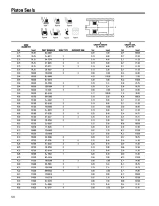 124
Piston Seals
BORE
DIAMETER
PART NUMBER SEAL TYPE OVERSIZE DIM
A
GROOVE WIDTH
(± .002 in)
B
GROOVE DIA.
(± .003 in)
(in) (mm) (in) (mm) (in) (mm)
3.74 95.00 8Q-5887 0.04 1.00 3.94 100.00
3.75 95.25 5J-8011 1 0.19 4.88 3.21 81.53
3.75 95.25 9X-7274 3 0.19 4.88 3.21 81.53
3.75 95.25 8T-8224 3 6 0.19 4.88 3.21 81.53
3.75 95.25 8T-8221 3 3 0.19 4.88 3.21 81.53
3.75 95.25 3E-4257 2 0.13 3.30 3.21 81.53
3.94 100.00 195-0392 3 3 0.50 12.60 3.34 84.90
3.94 100.00 8U-6849 4.53 115.00 0.51 13.00
3.94 100.00 8U-2918 0.28 7.00 4.33 110.00
3.94 100.00 9X-7298 3 0.29 7.24 3.38 85.75
3.94 100.00 133-3094 3 3 0.29 7.24 3.38 85.75
3.94 100.00 5I-5928 4 0.50 12.60 3.34 84.96
3.94 100.00 8Q-6109 4.17 106.00 1.18 30.00
4.00 101.50 5W-2860 0.10 2.50 4.26 108.30
4.00 101.60 5J-5402 1 0.19 4.88 3.21 81.53
4.00 101.60 8C-9160 3 0.19 4.88 3.21 81.53
4.00 101.60 165-6880 6 0.42 10.59 3.50 88.90
4.00 101.60 9J-9872 4 0.19 4.88 3.21 81.53
4.00 101.60 8T-8230 3 6 0.25 6.40 3.34 84.71
4.00 101.60 8T-8227 3 3 0.25 6.40 3.34 84.71
4.00 101.60 3E-4258 2 0.13 3.30 3.61 91.59
4.02 102.00 2U-6397 0.22 5.50 6.50 165.00
4.13 104.78 4T-0529 1 0.25 6.40 3.46 87.88
4.13 104.80 125-9695 0.07 1.70 4.37 111.00
4.13 105.00 125-9698 0.37 9.50 4.33 110.00
4.13 105.00 9X-3586 3 0.29 7.24 3.57 90.75
4.25 107.95 8T-8236 3 6 0.25 6.40 3.59 91.06
4.25 107.95 8T-8233 3 3 0.25 6.40 3.59 91.06
4.25 107.95 3E-4259 2 0.13 3.30 3.86 97.94
4.25 107.95 8C-9164 3 0.25 6.40 3.59 91.06
4.25 107.95 5J-7854 1 0.25 6.40 3.59 91.06
4.33 110.00 8Q-5974 0.04 1.00 4.53 115.00
4.33 110.00 195-0388 3 3 0.50 12.60 3.74 94.90
4.33 110.00 9X-7301 3 0.29 7.24 3.77 95.75
4.33 110.00 133-3098 3 3 0.29 7.24 3.77 95.75
4.33 110.00 099-6922 4 0.50 12.60 3.74 94.96
4.41 112.00 123-8614 0.08 2.00 4.72 120.00
4.49 114.00 118-2719 0.07 1.70 4.76 121.00
4.49 114.00 6U-9270 0.06 1.50 5.00 127.00
4.50 114.30 5J-4986 1 0.25 6.40 3.84 97.41
4.50 114.30 8J-3747 4 0.50 12.75 3.84 97.41
 