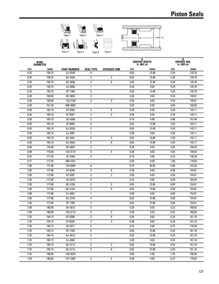 127
Piston Seals
BORE
DIAMETER
PART NUMBER SEAL TYPE OVERSIZE DIM
A
GROOVE WIDTH
(± .002 in)
B
GROOVE DIA.
(± .003 in)
(in) (mm) (in) (mm) (in) (mm)
6.25 158.75 9J-5558 4 0.63 15.98 5.34 135.76
6.25 158.75 8C-4935 3 3 0.63 15.98 5.34 135.76
6.25 158.75 8C-4938 3 6 0.63 15.98 5.34 135.76
6.25 158.75 5J-4990 1 0.38 9.63 5.34 135.76
6.25 158.75 8T-1788 3 0.63 15.98 5.34 135.76
6.30 160.00 9X-3604 3 0.38 9.63 5.54 140.61
6.30 160.00 133-3106 3 3 0.38 9.63 5.54 140.61
6.38 161.93 096-5609 0.35 8.90 6.69 169.83
6.50 165.10 8T-8284 3 6 0.38 9.63 5.59 142.11
6.50 165.10 8T-8281 3 3 0.38 9.63 5.59 142.11
6.50 165.10 3E-4268 2 0.16 4.06 5.98 151.94
6.50 165.10 4T-8695 3 0.63 15.98 5.59 142.11
6.50 165.10 8J-8703 4 0.63 15.98 5.59 142.11
6.50 165.10 5J-4991 1 0.38 9.63 5.59 142.11
6.50 165.10 8C-4941 3 3 0.63 15.98 5.59 142.11
6.50 165.10 8C-4944 3 6 0.63 15.98 5.59 142.11
6.69 170.00 9X-3607 3 0.38 9.63 5.93 150.62
6.69 170.00 133-3110 3 3 0.38 9.63 5.93 150.62
6.75 171.45 3E-4269 2 0.16 4.06 6.23 158.29
6.77 171.93 096-5167 0.35 8.90 7.08 179.83
7.00 177.80 124-8364 6 0.79 20.00 6.00 152.30
7.00 177.80 8T-8290 3 6 0.38 9.63 6.09 154.81
7.00 177.80 8T-8287 3 3 0.38 9.63 6.09 154.81
7.00 177.80 3E-4270 2 0.16 4.06 6.48 164.64
7.00 177.80 8C-5100 3 3 0.63 15.98 6.09 154.81
7.00 177.80 8C-5103 3 6 0.63 15.98 6.09 154.81
7.00 177.80 5J-4997 1 0.38 9.63 6.09 154.81
7.00 177.80 8J-3749 4 0.63 15.98 6.09 154.81
7.00 177.80 8T-1789 3 0.63 15.98 6.09 154.81
7.09 180.00 9X-3610 3 0.38 9.63 6.32 160.62
7.09 180.00 133-3114 3 3 0.38 9.63 6.32 160.62
7.25 184.15 8T-8296 3 6 0.38 9.63 6.34 161.16
7.25 184.15 8T-8293 3 3 0.38 9.63 6.34 161.16
7.25 184.15 3E-4271 2 0.16 4.06 6.73 170.99
7.25 184.15 8T-1790 3 0.63 15.98 6.34 161.16
7.25 184.15 8J-4510 4 0.63 15.98 6.34 161.16
7.25 184.15 5J-4993 1 0.38 9.63 6.34 161.16
7.25 184.15 8C-5112 3 3 0.63 15.98 6.34 161.16
7.25 184.15 8C-5115 3 6 0.63 15.98 6.34 161.16
7.43 188.60 158-3029 0.08 2.00 7.75 196.85
7.48 190.00 191-2362 3 3 0.38 9.63 6.72 170.62
 