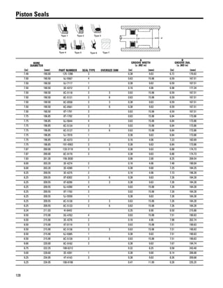 128
Piston Seals
BORE
DIAMETER
PART NUMBER SEAL TYPE OVERSIZE DIM
A
GROOVE WIDTH
(± .002 in)
B
GROOVE DIA.
(± .003 in)
(in) (mm) (in) (mm) (in) (mm)
7.48 190.00 125-1286 3 0.38 9.63 6.72 170.62
7.50 190.50 9J-5567 4 0.63 15.98 6.59 167.51
7.50 190.50 9J-7117 1 0.38 9.63 6.59 167.51
7.50 190.50 3E-4272 2 0.16 4.06 6.98 177.34
7.50 190.50 8C-5118 3 3 0.63 15.98 6.59 167.51
7.50 190.50 8C-5121 3 6 0.63 15.98 6.59 167.51
7.50 190.50 8C-0558 3 3 0.38 9.63 6.59 167.51
7.50 190.50 8C-0561 3 6 0.38 9.63 6.59 167.51
7.50 190.50 8T-1791 3 0.63 15.98 6.59 167.51
7.75 196.85 8T-1792 3 0.63 15.98 6.84 173.86
7.75 196.85 8J-5644 4 0.63 15.98 6.84 173.86
7.75 196.85 8C-5124 3 3 0.63 15.98 6.84 173.86
7.75 196.85 8C-5127 3 6 0.63 15.98 6.84 173.86
7.75 196.85 5J-7016 1 0.38 9.63 6.84 173.86
7.75 196.85 3E-4273 2 0.16 4.06 7.23 183.69
7.75 196.85 191-4563 3 3 0.38 9.63 6.84 173.86
7.87 200.00 133-3118 3 3 0.38 9.63 6.88 174.73
7.87 200.00 8C-9179 3 0.38 9.63 6.88 174.73
7.93 201.30 158-3030 0.08 2.00 8.25 209.54
8.00 203.20 3E-4274 2 0.16 4.06 7.48 190.04
8.00 203.20 3E-4280 1 0.38 9.60 7.25 184.25
8.25 209.55 3E-4275 2 0.16 4.06 7.73 196.39
8.25 209.55 8T-8302 3 6 0.38 9.63 7.26 184.28
8.25 209.55 8T-8299 3 3 0.38 9.63 7.26 184.28
8.25 209.55 8J-4390 4 0.63 15.98 7.26 184.28
8.25 209.55 8T-1793 3 0.63 15.98 7.26 184.28
8.25 209.55 5J-5559 1 0.38 9.63 7.26 184.28
8.25 209.55 8C-5130 3 3 0.63 15.98 7.26 184.28
8.25 209.55 8C-5133 3 6 0.63 15.98 7.26 184.28
8.34 211.93 4I-6443 0.35 8.90 8.50 215.88
8.50 215.90 3G-4762 4 0.63 15.98 7.51 190.63
8.50 215.90 3E-4276 2 0.16 4.06 7.98 202.74
8.50 215.90 9T-0119 3 0.63 15.98 7.51 190.63
8.50 215.90 8C-5136 3 3 0.63 15.98 7.51 190.63
8.50 215.90 6J-9385 1 0.38 9.63 7.51 190.63
8.50 215.90 8C-5139 3 6 0.63 15.98 7.51 190.63
8.66 220.00 8C-9182 3 0.38 9.63 7.67 194.74
8.75 222.25 108-6212 0.32 8.25 9.58 243.40
9.00 228.60 3E-4281 1 0.38 9.60 8.14 206.68
9.25 234.95 4T-4143 3 0.38 9.63 8.26 209.68
9.25 234.95 108-6198 0.47 11.99 9.26 235.25
 