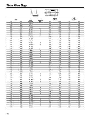 130
Piston Wear Rings
O.D.
PART
NUMBER
OVERSIZE
DIM
A
WIDTH
(± .03 in)
B
I.D.
(± .08 in)
(in) (mm) (in) (mm) (in) (mm)
1.50 38.10 5J-9073 0.50 12.60 1.24 31.53
2.00 50.80 5J-7942 0.50 12.60 1.74 44.22
2.25 57.15 7H-2423 0.89 22.50 1.99 50.57
2.25 57.15 8C-4803 6 0.89 22.50 1.99 50.57
2.25 57.15 8C-4802 3 0.89 22.50 1.99 50.57
2.50 63.50 8C-4804 3 0.75 19.05 2.24 56.92
2.50 63.50 8C-4805 6 0.75 19.05 2.24 56.92
2.50 63.50 8J-6212 0.75 19.05 2.24 56.92
2.68 68.10 118-2716 0.21 5.40 3.63 92.10
2.75 69.85 8J-0112 0.94 23.82 2.49 63.27
2.75 69.85 8C-4806 3 0.94 23.82 2.49 63.27
2.75 69.85 8C-4807 6 0.94 23.82 2.49 63.27
2.76 70.00 118-2717 0.58 14.80 2.95 75.00
2.76 70.00 118-2727 0.06 1.40 2.95 75.00
3.00 76.20 8T-8362 6 1.00 25.40 2.74 69.62
3.00 76.20 8T-8361 3 1.00 25.40 2.74 69.62
3.00 76.20 8C-4948 6 1.00 25.40 2.80 71.06
3.00 76.20 8C-4947 3 1.00 25.40 2.80 71.06
3.00 76.20 8T-6443 1.00 25.40 2.80 71.06
3.00 76.20 6J-5733 1.00 25.40 2.74 69.62
3.15 80.00 195-0402 3 0.23 5.90 2.83 71.98
3.15 80.00 105-7252 0.24 6.15 2.83 71.98
3.15 80.00 099-7002 1.19 30.10 2.91 73.98
3.25 82.55 8T-6683 1.13 28.70 3.05 77.41
3.25 82.55 8J-2577 0.75 19.05 2.99 75.97
3.25 82.55 8J-6371 1.13 28.70 2.99 75.97
3.25 82.55 8C-4808 3 1.13 28.70 2.99 75.97
3.25 82.55 8C-4809 6 1.13 28.70 2.99 75.97
3.25 82.55 7U-7647 0.75 19.05 3.50 88.90
3.35 85.00 197-7983 3 0.24 6.00 3.03 76.98
3.35 85.00 197-7982 3 1.17 29.80 3.11 78.98
3.50 88.90 4J-3236 1.50 38.00 3.24 82.32
3.50 88.90 7J-9885 1.12 28.57 3.24 82.32
3.50 88.90 8T-8318 6 1.12 28.57 3.24 82.32
3.50 88.90 8T-8317 3 1.12 28.57 3.24 82.32
3.50 88.90 8T-8332 6 1.50 38.00 3.24 82.32
3.50 88.90 8T-8331 3 1.50 38.00 3.24 82.32
3.54 90.00 105-2630 0.24 6.15 3.23 81.98
3.54 90.00 099-6976 1.19 30.10 3.31 83.98
3.54 90.00 195-0399 3 1.17 29.80 3.57 90.76
3.54 90.00 195-0400 3 0.23 5.90 3.23 81.98
3.75 95.25 8C-0548 6 1.25 31.65 3.49 88.67
3.75 95.25 8C-0547 3 1.25 31.65 3.49 88.67
3.75 95.25 5J-8019 1.25 31.65 3.49 88.67
 