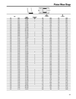 131
Piston Wear Rings
O.D.
PART
NUMBER
OVERSIZE
DIM
A
WIDTH
(± .03 in)
B
I.D.
(± .08 in)
(in) (mm) (in) (mm) (in) (mm)
3.75 95.25 8T-8338 6 1.00 25.40 3.49 88.67
3.75 95.25 8T-8337 3 1.00 25.40 3.49 88.67
3.75 95.25 8J-6245 1.00 25.40 3.49 88.67
3.94 100.00 195-0396 3 0.23 5.90 3.62 91.93
3.94 100.00 133-3097 3 1.19 30.30 3.70 93.87
3.94 100.00 133-3096 3 0.25 6.25 3.62 91.93
3.94 100.00 093-1628 0.25 6.25 3.62 91.93
3.94 100.00 093-1605 1.19 30.30 3.70 93.87
3.94 100.00 197-7981 3 0.23 5.90 3.70 93.87
3.94 100.00 197-7980 3 0.23 5.90 3.62 91.93
3.94 100.00 197-7979 3 0.88 22.30 3.70 93.87
3.98 101.10 125-9696 0.30 7.60 4.33 110.00
4.00 101.60 8T-8312 6 1.00 25.30 3.74 95.02
4.00 101.60 8T-8311 3 1.00 25.30 3.74 95.02
4.00 101.60 8T-8336 6 1.25 31.65 3.74 95.02
4.00 101.60 8T-8335 3 1.25 31.65 3.74 95.02
4.00 101.60 3D-4522 0.71 18.13 3.74 94.99
4.00 101.60 1M-1571 1.25 31.65 3.74 95.02
4.00 101.60 5J-7154 0.62 15.75 3.74 95.02
4.00 101.60 6J-2797 1.00 25.30 3.74 95.02
4.00 101.60 8C-0539 3 0.62 15.77 3.74 95.02
4.13 105.00 125-9699 0.58 14.80 4.33 110.00
4.25 107.95 8T-8330 6 1.50 38.00 3.99 101.37
4.25 107.95 8T-8329 3 1.50 38.00 3.99 101.37
4.25 107.95 8T-8326 6 1.25 31.75 3.99 101.37
4.25 107.95 8T-8325 3 1.25 31.75 3.99 101.37
4.25 107.95 8C-0542 6 1.00 25.32 3.99 101.37
4.25 107.95 8C-0541 3 1.00 25.32 3.99 101.37
4.25 107.95 5J-8157 1.50 38.00 3.99 101.37
4.25 107.95 6J-4003 1.25 31.75 3.99 101.37
4.25 107.95 6J-7264 1.00 25.32 3.99 101.37
4.33 110.00 197-7976 3 0.88 22.30 4.09 103.87
4.33 110.00 197-7975 3 1.37 34.80 4.09 103.87
4.33 110.00 197-7974 3 1.17 29.80 4.09 103.87
4.33 110.00 197-7973 3 1.37 34.80 4.09 103.87
4.33 110.00 197-7965 3 0.23 5.90 4.01 101.93
4.33 110.00 197-7964 3 0.23 5.90 4.09 103.87
4.33 110.00 197-7963 3 1.07 27.30 4.09 103.87
4.33 110.00 133-3100 3 0.25 6.25 4.01 101.98
4.33 110.00 133-3101 3 1.19 30.30 4.09 103.87
4.33 110.00 195-0391 3 0.23 5.90 4.01 101.93
4.33 110.00 093-1603 1.19 30.30 4.09 103.87
4.33 110.00 093-1629 0.25 6.25 4.01 101.98
4.37 111.10 118-2721 0.30 7.60 4.72 120.00
 