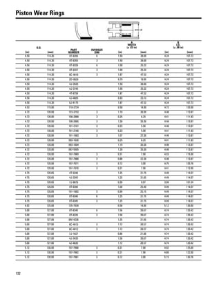 132
Piston Wear Rings
O.D.
PART
NUMBER
OVERSIZE
DIM
A
WIDTH
(± .03 in)
B
I.D.
(± .08 in)
(in) (mm) (in) (mm) (in) (mm)
4.50 114.30 8T-8356 6 1.50 38.00 4.24 107.72
4.50 114.30 8T-8355 3 1.50 38.00 4.24 107.72
4.50 114.30 8T-8328 6 1.00 25.32 4.24 107.72
4.50 114.30 8T-8327 3 1.00 25.32 4.24 107.72
4.50 114.30 8C-4810 3 1.87 47.52 4.24 107.72
4.50 114.30 2D-0829 0.79 19.95 4.24 107.72
4.50 114.30 4J-2620 1.50 38.00 4.24 107.72
4.50 114.30 4J-3745 1.00 25.32 4.24 107.72
4.50 114.30 4T-8758 1.87 47.52 4.24 107.72
4.50 114.30 4J-4605 0.93 23.72 4.24 107.72
4.50 114.30 6J-4175 1.87 47.52 4.24 107.72
4.53 115.00 118-2724 0.58 14.80 4.72 120.00
4.72 120.00 123-3153 3 1.19 30.30 4.48 113.87
4.72 120.00 108-2888 3 0.25 6.25 4.41 111.93
4.72 120.00 108-2885 3 1.39 35.30 4.48 113.87
4.72 120.00 191-2181 3 0.23 5.90 4.48 113.87
4.72 120.00 191-2180 3 0.23 5.90 4.41 111.93
4.72 120.00 191-1883 3 1.07 27.30 4.48 113.87
4.72 120.00 093-1630 0.25 6.25 4.41 111.93
4.72 120.00 093-1604 1.19 30.30 4.48 113.87
4.72 120.00 087-5505 1.39 35.30 4.48 113.87
4.72 120.00 197-7969 3 0.31 7.90 4.53 115.00
4.72 120.00 197-7968 3 0.88 22.30 4.48 113.87
4.72 120.00 197-7971 3 0.12 3.00 4.75 120.76
4.72 120.00 197-7970 3 0.31 7.90 4.41 112.00
4.75 120.65 4T-9248 1.25 31.75 4.49 114.07
4.75 120.65 4J-3342 1.25 31.65 4.49 114.07
4.75 120.65 7J-8879 0.39 9.97 3.99 101.24
4.75 120.65 8T-8390 1.00 25.40 4.49 114.07
4.75 120.65 191-1882 3 0.99 25.15 4.49 114.07
4.75 120.65 8T-8346 6 1.25 31.75 4.49 114.07
4.75 120.65 8T-8345 3 1.25 31.75 4.49 114.07
4.92 125.00 135-7939 0.58 14.80 5.12 130.00
5.00 127.00 8T-8340 6 1.56 39.67 4.74 120.42
5.00 127.00 8T-8339 3 1.56 39.67 4.74 120.42
5.00 127.00 8M-4226 1.25 31.65 4.74 120.42
5.00 127.00 8C-4813 3 1.12 28.57 4.74 120.42
5.00 127.00 8C-4812 3 1.12 28.57 4.74 120.42
5.00 127.00 7J-1627 0.86 21.80 4.74 120.42
5.00 127.00 4J-3420 1.56 39.67 4.74 120.42
5.00 127.00 4J-4630 1.12 28.57 4.74 120.42
5.12 130.00 197-7966 3 0.31 7.90 4.92 125.00
5.12 130.00 197-7962 3 0.31 7.90 4.80 122.00
5.12 130.00 197-7961 3 0.12 3.00 5.15 130.76
 
