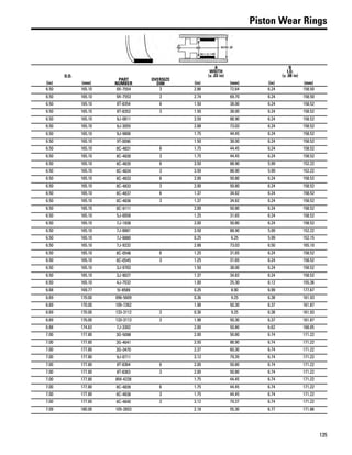 135
Piston Wear Rings
O.D.
PART
NUMBER
OVERSIZE
DIM
A
WIDTH
(± .03 in)
B
I.D.
(± .08 in)
(in) (mm) (in) (mm) (in) (mm)
6.50 165.10 9X-7554 3 2.86 72.64 6.24 158.50
6.50 165.10 9X-7553 3 2.74 69.70 6.24 158.50
6.50 165.10 8T-8354 6 1.50 38.00 6.24 158.52
6.50 165.10 8T-8353 3 1.50 38.00 6.24 158.52
6.50 165.10 9J-0811 3.50 88.90 6.24 158.52
6.50 165.10 9J-3055 2.88 73.03 6.24 158.52
6.50 165.10 9J-9806 1.75 44.45 6.24 158.52
6.50 165.10 9T-0096 1.50 38.00 6.24 158.52
6.50 165.10 8C-4831 6 1.75 44.45 6.24 158.52
6.50 165.10 8C-4830 3 1.75 44.45 6.24 158.52
6.50 165.10 8C-4835 6 3.50 88.90 5.99 152.22
6.50 165.10 8C-4834 3 3.50 88.90 5.99 152.22
6.50 165.10 8C-4833 6 2.00 50.80 6.24 158.52
6.50 165.10 8C-4832 3 2.00 50.80 6.24 158.52
6.50 165.10 8C-4837 6 1.37 34.82 6.24 158.52
6.50 165.10 8C-4836 3 1.37 34.82 6.24 158.52
6.50 165.10 8C-9111 2.00 50.80 6.24 158.52
6.50 165.10 5J-0058 1.25 31.65 6.24 158.52
6.50 165.10 7J-1938 2.00 50.80 6.24 158.52
6.50 165.10 7J-8881 3.50 88.90 5.99 152.22
6.50 165.10 7J-8880 0.25 6.25 5.99 152.15
6.50 165.10 7J-9232 2.88 73.03 6.50 165.10
6.50 165.10 8C-0546 6 1.25 31.65 6.24 158.52
6.50 165.10 8C-0545 3 1.25 31.65 6.24 158.52
6.50 165.10 3J-9703 1.50 38.00 6.24 158.52
6.50 165.10 3J-9027 1.37 34.82 6.24 158.52
6.50 165.10 4J-7532 1.00 25.30 6.12 155.36
6.68 169.77 5I-8589 0.35 8.90 6.99 177.67
6.69 170.00 096-5609 0.36 9.25 6.38 161.93
6.69 170.00 105-7262 1.98 50.30 6.37 161.87
6.69 170.00 133-3112 3 0.36 9.25 6.38 161.93
6.69 170.00 133-3113 3 1.98 50.30 6.37 161.87
6.88 174.63 7J-3302 2.00 50.80 6.62 168.05
7.00 177.80 3G-5098 2.00 50.80 6.74 171.22
7.00 177.80 3G-4641 3.50 88.90 6.74 171.22
7.00 177.80 3G-3470 2.37 60.30 6.74 171.22
7.00 177.80 9J-0711 3.12 79.35 6.74 171.22
7.00 177.80 8T-8364 6 2.00 50.80 6.74 171.22
7.00 177.80 8T-8363 3 2.00 50.80 6.74 171.22
7.00 177.80 8M-4228 1.75 44.45 6.74 171.22
7.00 177.80 8C-4839 6 1.75 44.45 6.74 171.22
7.00 177.80 8C-4838 3 1.75 44.45 6.74 171.22
7.00 177.80 8C-4840 3 3.12 79.37 6.74 171.22
7.09 180.00 105-2653 2.18 55.30 6.77 171.86
 