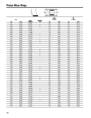 138
Piston Wear Rings
O.D.
PART
NUMBER
OVERSIZE
DIM
A
WIDTH
(± .03 in)
B
I.D.
(± .08 in)
(in) (mm) (in) (mm) (in) (mm)
9.50 241.30 8J-9932 3.08 78.20 9.24 234.72
10.00 254.00 8C-4875 6 3.25 82.55 9.74 247.42
10.00 254.00 8C-4874 3 3.25 82.55 9.74 247.42
10.00 254.00 8C-3843 2.76 70.00 9.74 247.42
10.00 254.00 9J-3369 3.25 82.55 9.74 247.42
10.00 254.00 117-8865 1.50 38.00 9.74 247.42
10.00 254.00 191-1874 3 1.49 37.75 9.74 247.42
10.03 254.81 129-3701 1.50 38.00 9.74 247.42
10.12 257.00 191-1875 3 2.74 69.70 9.74 247.42
10.25 260.35 8C-4877 6 3.50 88.90 9.74 247.47
10.25 260.35 8C-4876 3 3.50 88.90 9.74 247.47
10.25 260.35 7J-8891 3.50 88.90 9.74 247.47
10.25 260.35 7J-8890 0.25 6.25 9.74 247.40
10.50 266.70 7J-1065 3.50 88.93 10.24 260.12
10.50 266.70 8C-4879 6 2.75 69.85 10.24 260.12
10.50 266.70 8C-4878 3 2.75 69.85 10.24 260.12
10.50 266.70 8C-4881 6 4.00 101.60 10.24 260.12
10.50 266.70 8C-4880 3 4.00 101.60 10.24 260.12
10.50 266.70 8J-8900 3.75 95.25 10.24 260.12
10.50 266.70 8J-5980 4.00 101.60 10.24 260.12
10.50 266.70 9J-1159 2.75 69.85 10.24 260.12
10.75 273.05 8T-6637 6.50 165.10 10.37 263.31
11.00 279.40 108-0124 3.25 82.55 10.74 272.82
11.00 279.40 129-3703 3 1.93 49.00 10.74 272.82
11.00 279.40 129-3702 3 3.25 82.55 10.74 272.82
11.00 279.40 6E-0249 1.93 49.00 10.74 272.82
11.50 292.10 4T-4815 1.97 50.00 8.99 228.37
11.50 292.10 9J-2991 3.87 98.42 11.24 285.52
11.50 292.10 8C-4883 6 3.87 98.42 11.24 285.52
11.50 292.10 8C-4882 3 3.87 98.42 11.24 285.52
12.00 304.80 9X-7331 1.46 37.00 11.74 298.22
12.25 311.15 4T-6096 4.00 101.60 11.87 301.41
12.50 317.50 1U-2694 4.00 101.60 12.24 310.92
12.50 317.50 6E-0308 1.46 37.00 12.24 310.92
12.50 317.50 129-3705 3 1.46 37.00 12.24 310.92
13.00 330.20 129-3704 3 1.46 37.00 12.74 323.62
13.00 330.20 108-6215 1.46 37.00 12.74 323.62
13.13 333.38 8C-9155 5.03 127.71 12.93 328.52
13.13 333.38 1U-4627 7.87 200.00 12.74 323.64
13.50 342.90 121-4188 1.46 37.00 13.24 336.32
13.50 342.90 130-1859 3 1.46 37.00 13.24 336.32
13.75 349.25 6E-0247 4.02 102.00 13.49 342.67
14.25 361.95 4T-4129 4.00 101.60 13.99 355.37
15.13 384.18 4T-4825 7.72 196.00 14.74 374.44
 
