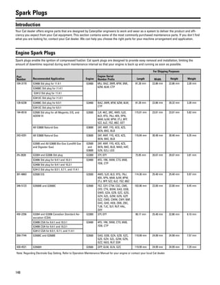 148
Spark Plugs
Introduction
Your Cat dealer offers engine parts that are designed by Caterpillar engineers to work and wear as a system to deliver the product and effi-
ciency you expect from your Cat equipment. This section contains some of the most commonly purchased maintenance parts. If you don't find
what you are looking for, contact your Cat dealer. We can help you choose the right parts for your machine arrangement and application.
Engine Spark Plugs
Spark plugs enable the ignition of compressed fuel/air. Cat spark plugs are designed to provide easy removal and installation, limiting the
amount of downtime required during each maintenance interval so that your engine is back up and running as soon as possible.
Part
Number Recommended Application Engine
For Shipping Purposes
Engine Serial
Number Prefix Length Width Height Weight
104-3170 G3408 Std plug for 11.4:1 G3400 6RJ, BAZ, 3WR, 6FW, 3NK,
6ZM, 8LW, CTP
81.28 mm 22.86 mm 22.86 mm 3.30 mm
G3408C Std plug for 11.4:1
G3412 Std plug for 11.4:1
G3412C Std plug for 11.4:1
128-6238 G3408C Std plug for 8.5:1 G3400 BAZ, 3WR, 6FW, 6ZM, 8LW,
CTP
81.28 mm 22.86 mm 20.32 mm 3.30 mm
G3412C Std plug for 8.5:1
194-8518 G3500 Std plug for all Magento, EIS, and
ADEM III
G3500 2JF, 4KC, 3RC, 4WD, 5JD,
8LD, 9TG, 7NJ, 4EK, 5PN,
9AW, 6JW, 8PW, 2TJ, 9FP,
5ZZ, 8JZ, 7SZ, 8BZ, GET
115.01 mm 23.01 mm 23.01 mm 5.82 mm
All G3600 Natural Gas G3600 3XF, 4WF, 1YG, 4CG, 4ZS,
BEN, BKE, BLB
243-4291 All G3600 Natural Gas G3600 3XF, 4WF, 1YG, 4CG, 4ZS,
BEN, BKE, BLB
116.84 mm 30.48 mm 30.48 mm 6.35 mm
G3500 and All G3600 Bio-Gas (Landfill Gas
and Digester Gas)
G3500
and
G3600
3XF, 4WF, 1YG, 4CG, 4ZS,
BEN, BKE, BLB, MAD, HAT,
GZK, GZJ, LGS
2N-2839 G3304 and G3306 Std plug G3300 37Y, 07Y 75.95 mm 20.07 mm 20.07 mm 3.81 mm
G3406 Std plug for 9.4:1 and 10.3:1 G3400 4FD, 1RK, 5NW, CTS, 6NB,
7DB, CTPG3408 Std plug for 9.4:1 and 10.3:1
G3412 Std plug for 8.5:1, 9.7:1, and 11.4:1
301-6663 G3500 EIS G3500 4WD, 5JD, 8LD, 9TG, 7NJ,
4EK, 5PN, 9AW, 6JW, 8PW,
2TJ, 9FP, 5ZZ, 8JZ, 7SZ, 8BZ
114.30 mm 25.40 mm 25.40 mm 5.97 mm
346-5123 G3500B and G3500C G3500 7EZ, CEY, CTW, CSC, CME,
CFD, CTK, BGW, GAS, GSB,
GWD, GZA, GZB, GZC, GZG,
GZH, GZL, GZM, GZN, GZP,
GZZ, CWD, CWW, CWY, B9P,
GHC, GHE, HEB, ZBB, ZBC,
TJB, TJC, SLY, RLP, HAL,
SXY
103.96 mm 22.00 mm 22.00 mm 6.45 mm
4W-2256 G3304 and G3306 Canadian Standard As-
sociation (CSA)
G3300 37Y, 07Y 90.17 mm 25.40 mm 22.86 mm 6.10 mm
G3406 CSA for 9.4:1 and 10.3:1 G3400 4FD, 1RK, 5NW, CTS, 6NB,
7DB, CTPG3408 CSA for 9.4:1 and 10.3:1
G3412 CSA for 8.5:1, 9.7:1, and 11.4:1
359-7744 G3500C and G3500E G3500 GAS, GSB, GZA, GZB, GZC,
GZE, GZH, GZL, GZM, GZN,
GZZ, NGS, RLP, SSR
119.99 mm 24.99 mm 24.99 mm 7.57 mm
430-4521 G3500H G3500 GFP, GLM, GLN, GZC 119.99 mm 24.99 mm 24.99 mm 7.29 mm
Note: Regarding Electrode Gap Setting. Refer to Operation Maintenance Manual for your engine or contact your local Cat dealer.
 