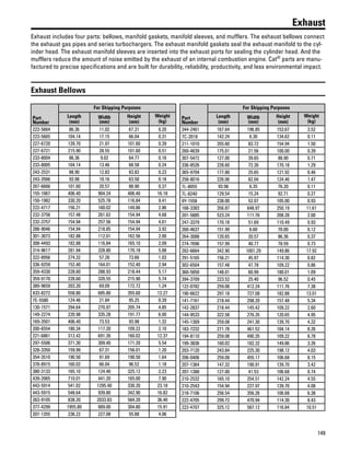 149
Exhaust
Exhaust includes four parts: bellows, manifold gaskets, manifold sleeves, and mufflers. The exhaust bellows connect
the exhaust gas pipes and series turbochargers. The exhaust manifold gaskets seal the exhaust manifold to the cyl-
inder head. The exhaust manifold sleeves are inserted into the exhaust ports for sealing the cylinder head. And the
mufflers reduce the amount of noise emitted by the exhaust of an internal combustion engine. Cat®
parts are manu-
factured to precise specifications and are built for durability, reliability, productivity, and less environmental impact.
Exhaust Bellows
Part
Number
For Shipping Purposes
Length
(mm)
Width
(mm)
Height
(mm)
Weight
(kg)
223-5664 86.36 11.02 67.31 0.20
223-5665 104.14 17.15 66.04 0.31
227-6720 139.70 21.97 101.60 0.39
227-6721 215.90 28.55 101.60 0.51
233-8004 86.36 9.02 64.77 0.16
233-8005 104.14 13.46 68.58 0.24
243-2531 88.90 12.83 83.82 0.23
243-3566 93.98 10.16 63.50 0.18
267-6666 101.60 20.57 88.90 0.37
155-1067 406.40 904.24 406.40 16.18
150-1982 330.20 525.78 116.84 9.41
222-4717 156.21 160.02 149.86 2.86
232-3756 157.48 261.62 154.94 4.68
232-3757 154.94 257.56 154.94 4.61
288-9046 154.94 218.85 154.94 3.92
301-3073 182.88 112.01 162.56 2.00
308-4493 182.88 116.84 165.10 2.09
314-9617 281.94 328.80 170.18 5.88
322-8956 274.32 57.28 73.66 1.03
336-9259 152.40 164.01 152.40 2.94
359-4330 228.60 288.93 218.44 5.17
359-9170 228.60 320.55 215.90 5.74
389-9659 203.20 69.09 172.72 1.24
433-8272 558.80 685.80 355.60 12.27
7E-5580 124.46 21.84 95.25 0.39
130-1571 294.64 270.97 205.74 4.85
149-2274 220.98 335.28 191.77 6.00
169-3501 406.40 73.53 93.98 1.32
200-6554 180.34 117.20 109.22 2.10
221-6861 312.42 691.26 160.02 12.37
297-5506 371.30 309.40 171.20 5.54
328-3350 159.99 67.31 156.01 1.20
354-3510 190.50 91.69 190.50 1.64
378-8915 160.02 66.04 96.52 1.18
380-3133 165.10 124.46 325.12 2.23
439-2065 710.01 441.20 165.00 7.90
443-5914 541.02 1295.40 330.20 23.18
443-5915 548.64 939.80 342.90 16.82
263-9105 838.20 2033.83 584.20 36.40
377-4299 1955.80 889.00 304.80 15.91
207-1355 236.22 227.08 55.88 4.06
Part
Number
For Shipping Purposes
Length
(mm)
Width
(mm)
Height
(mm)
Weight
(kg)
344-2461 167.64 196.85 153.67 3.52
7C-2018 142.24 6.30 134.62 0.11
211-1010 355.60 83.72 154.94 1.50
260-4639 175.01 21.56 100.00 0.39
307-5472 127.00 39.65 88.90 0.71
336-8526 228.60 72.26 170.18 1.29
365-9704 177.80 25.65 121.92 0.46
258-8016 226.06 82.04 124.46 1.47
7L-8055 93.98 6.35 76.20 0.11
7L-8240 129.54 15.24 92.71 0.27
9Y-1558 238.00 52.07 105.00 0.93
168-3383 356.87 648.97 250.19 11.61
201-5885 523.24 111.76 208.28 2.00
247-3379 170.18 51.69 110.49 0.93
260-4637 151.99 6.60 70.00 0.12
264-3088 120.65 20.57 86.36 0.37
274-7696 157.99 40.77 78.59 0.73
282-6664 342.90 1001.29 149.86 17.92
291-5165 156.21 45.97 114.30 0.82
302-6504 157.48 47.78 109.22 0.86
360-5850 148.01 60.99 180.01 1.09
394-3709 223.52 25.40 96.52 0.45
122-0782 259.08 412.24 111.76 7.38
190-6622 297.18 727.08 182.88 13.01
141-7161 218.44 298.20 157.48 5.34
142-2837 218.44 145.42 109.22 2.60
144-9533 322.58 276.35 120.65 4.95
145-1309 259.08 241.30 139.70 4.32
183-7232 271.78 461.52 104.14 8.26
194-8110 259.08 490.35 109.22 8.78
199-3836 160.02 182.32 149.86 3.26
203-7120 243.84 225.30 198.12 4.03
206-0406 259.08 455.17 106.68 8.15
207-1364 147.32 190.91 139.70 3.42
207-1388 127.00 41.53 106.68 0.74
210-2532 165.10 254.51 142.24 4.55
210-2543 154.94 227.97 139.70 4.08
218-7106 256.54 356.26 106.68 6.38
222-4705 299.72 470.94 114.30 8.43
222-4707 325.12 587.12 116.84 10.51
 