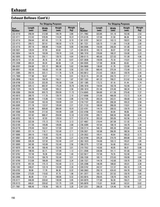 150
Exhaust
Exhaust Bellows (Cont'd.)
Part
Number
For Shipping Purposes
Length
(mm)
Width
(mm)
Height
(mm)
Weight
(kg)
222-4710 256.54 212.60 144.78 3.80
222-4711 312.42 576.05 114.30 10.31
222-4714 294.64 457.45 111.76 8.19
222-4715 299.72 267.61 190.50 4.79
222-4716 297.18 508.00 116.84 9.09
230-5021 129.54 67.59 83.82 1.21
262-5054 144.78 193.04 139.70 3.45
262-5055 165.10 259.11 139.70 4.64
265-5219 121.92 26.16 81.28 0.47
272-2498 269.24 69.34 68.58 1.24
306-0297 334.80 325.12 306.30 5.82
309-8951 192.00 195.83 161.90 3.50
311-3385 292.10 323.11 111.76 5.78
315-7909 177.80 50.67 111.76 0.91
325-3656 176.53 104.55 156.21 1.87
328-8798 222.25 332.05 155.58 5.94
328-8799 325.12 602.97 175.26 10.79
330-7325 144.78 143.00 109.22 2.56
338-9266 354.99 655.73 259.99 11.73
343-9010 266.70 117.35 139.70 2.10
343-9015 289.99 115.06 119.99 2.06
343-9018 313.00 162.43 159.99 2.91
344-8305 271.78 123.57 135.89 2.21
345-9531 316.99 609.60 289.99 10.91
347-9308 154.99 217.42 154.99 3.89
348-4793 337.82 688.47 259.08 12.32
348-9252 165.10 42.93 129.54 0.77
353-0188 322.58 175.13 170.18 3.13
353-0189 317.50 149.86 149.86 2.68
354-6778 279.40 162.61 127.00 2.91
357-6065 231.14 118.11 152.40 2.11
357-6066 264.16 118.62 152.40 2.12
357-6067 287.02 127.00 152.40 2.27
357-6068 326.39 137.92 152.40 2.47
357-6069 342.90 143.00 152.40 2.56
357-6070 441.96 168.40 152.40 3.01
357-6761 190.50 62.71 127.00 1.12
357-6762 157.48 78.36 135.89 1.40
357-6768 514.35 184.79 152.40 3.31
357-6769 513.08 186.69 160.02 3.34
357-6770 457.20 175.13 152.40 3.13
359-1392 248.01 123.19 124.99 2.20
359-6702 99.06 17.78 86.36 0.32
363-0394 273.05 110.62 97.79 1.98
363-2095 86.00 17.91 100.00 0.32
370-9171 446.00 220.62 130.99 3.95
370-9173 446.61 220.62 131.75 3.95
371-7981 406.40 178.56 165.10 3.20
Part
Number
For Shipping Purposes
Length
(mm)
Width
(mm)
Height
(mm)
Weight
(kg)
371-7982 323.85 141.10 152.40 2.53
374-8135 127.00 31.50 86.36 0.56
381-5707 342.01 143.13 150.01 2.56
381-7231 520.70 111.89 114.30 2.00
384-0506 154.00 246.84 141.00 4.42
384-0516 165.10 36.07 127.00 0.65
389-1918 378.00 180.37 124.00 3.23
399-0115 465.00 227.03 151.99 4.06
437-3038 159.99 75.18 115.01 1.35
304-9595 127.00 30.96 83.82 0.55
304-9600 138.00 41.78 122.00 0.75
333-1230 660.40 375.54 173.99 6.72
343-9012 312.42 136.91 139.70 2.45
155-6115 241.30 244.73 217.17 4.38
207-1332 401.32 799.21 312.42 14.30
207-1385 172.72 97.16 91.44 1.74
209-1818 154.94 182.78 152.40 3.27
209-1819 251.46 374.40 180.34 6.70
214-6045 304.80 411.58 279.40 7.37
217-6998 215.90 466.09 172.72 8.34
218-7105 203.20 243.31 106.68 4.35
218-7107 203.20 200.30 109.22 3.58
221-7133 189.99 200.20 110.01 3.58
222-4701 144.78 200.53 139.70 3.59
222-4708 129.54 84.94 99.06 1.52
222-4709 299.72 506.50 182.88 9.06
222-4718 203.20 265.05 162.56 4.74
227-4667 218.44 267.08 121.92 4.78
236-4309 167.64 108.18 144.78 1.94
239-3114 546.10 495.30 370.84 8.86
239-3921 182.88 266.95 180.34 4.78
239-3922 105.41 40.64 100.33 0.73
242-0799 335.28 274.70 309.88 4.92
262-1623 154.00 103.12 145.01 1.85
288-3775 127.00 54.48 105.41 0.98
310-7552 143.00 48.95 96.01 0.88
311-3548 220.98 191.11 101.60 3.42
322-5617 157.99 79.76 152.40 1.43
330-7326 165.15 273.43 159.99 4.89
330-7327 144.78 143.00 139.70 2.56
335-3398 146.99 188.82 145.01 3.38
339-5742 242.57 131.57 165.10 2.35
340-2663 250.19 424.43 104.78 7.60
341-2977 165.10 257.02 139.70 4.60
343-9016 258.45 139.70 158.75 2.50
344-0079 177.80 56.39 156.21 1.01
345-0878 115.01 34.80 142.01 0.62
347-2251 208.28 124.46 157.48 2.23
 
