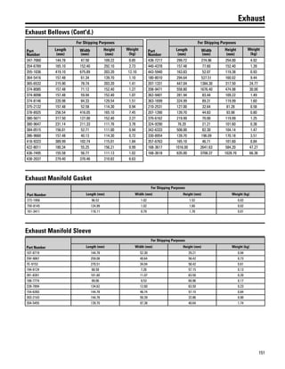151
Exhaust
Exhaust Bellows (Cont'd.)
Part
Number
For Shipping Purposes
Length
(mm)
Width
(mm)
Height
(mm)
Weight
(kg)
347-7060 144.78 47.50 109.22 0.85
354-6789 165.10 152.40 292.10 2.73
355-1036 419.10 675.89 203.20 12.10
364-5416 157.48 61.34 139.70 1.10
365-6532 215.90 78.74 203.20 1.41
374-8085 157.48 71.12 152.40 1.27
374-8098 157.48 59.94 152.40 1.07
374-8146 220.98 84.33 129.54 1.51
375-2132 157.48 52.58 114.30 0.94
378-8925 256.54 416.05 165.10 7.45
380-5671 317.50 127.00 152.40 2.27
380-9647 231.14 211.33 111.76 3.78
384-0515 156.01 52.71 111.00 0.94
386-9660 157.48 40.13 114.30 0.72
418-9323 389.99 102.74 115.01 1.84
422-8011 180.34 55.25 156.21 0.99
436-7495 155.58 56.77 111.13 1.02
438-2037 279.40 370.46 210.82 6.63
Part
Number
For Shipping Purposes
Length
(mm)
Width
(mm)
Height
(mm)
Weight
(kg)
438-7217 299.72 274.96 254.00 4.92
440-4378 157.48 77.60 152.40 1.39
443-5940 163.83 52.07 119.38 0.93
180-8010 294.64 527.51 160.02 9.44
207-1331 447.04 1384.30 317.50 24.77
208-9471 558.80 1676.40 474.98 30.00
362-9401 281.94 83.44 109.22 1.49
363-1699 324.99 89.31 119.99 1.60
210-2531 127.00 32.64 81.28 0.58
207-1390 139.70 44.83 93.98 0.80
370-6162 219.99 70.00 119.99 1.25
324-9290 76.20 21.21 101.60 0.38
342-6333 508.00 82.30 104.14 1.47
330-8954 139.70 196.09 170.18 3.51
357-6763 165.10 46.71 101.60 0.84
168-3617 1016.00 2641.63 584.20 47.27
168-3618 635.00 3708.37 1028.70 66.36
Exhaust Manifold Gasket
Part Number
For Shipping Purposes
Length (mm) Width (mm) Height (mm) Weight (kg)
272-1956 96.52 1.02 1.52 0.02
7W-8145 124.99 1.02 1.60 0.02
161-3411 118.11 0.79 1.78 0.01
Exhaust Manifold Sleeve
Part Number
For Shipping Purposes
Length (mm) Width (mm) Height (mm) Weight (kg)
107-8719 144.78 52.30 29.21 0.94
2W-9067 259.08 40.64 58.42 0.73
7E-9153 270.51 34.04 58.42 0.61
194-8124 68.58 7.26 57.15 0.13
281-8261 101.60 11.07 63.50 0.20
188-7774 99.06 9.53 60.96 0.17
239-7894 134.62 12.60 63.50 0.23
154-6393 144.78 46.74 57.15 0.84
203-2143 144.78 50.39 22.86 0.90
204-5455 139.70 97.38 40.64 1.74
 