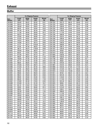 152
Exhaust
Muffler
Part
Number
For Shipping Purposes
Length
(mm)
Width
(mm)
Height
(mm)
Weight
(kg)
103-0632 1353.82 363.22 287.02 22.41
143-5996 1054.10 254.00 254.00 16.91
143-5998 1295.40 256.54 256.54 18.23
214-4928 838.20 434.34 243.84 33.20
228-4850 1041.40 281.94 281.94 19.09
228-4853 1117.60 284.48 284.48 20.14
228-4855 1033.78 254.00 254.00 15.93
228-4857 1270.00 304.80 304.80 22.27
228-4858 1219.20 439.42 439.42 22.41
228-4859 1158.24 368.30 279.40 22.09
228-4860 1143.00 292.10 292.10 20.46
228-4863 412.75 285.75 1016.00 20.23
228-4864 914.40 381.99 360.20 22.68
228-4865 266.70 266.70 1193.80 20.68
228-4867 1244.60 355.60 266.70 24.77
228-4873 863.60 279.40 279.40 19.75
228-4876 1013.46 350.52 297.18 25.11
228-4877 990.60 368.30 342.90 21.59
228-4880 1168.40 241.30 241.30 17.02
228-4881 901.70 381.00 431.80 20.46
228-4882 990.60 406.40 279.40 22.64
228-4883 1016.00 355.60 266.70 21.73
228-4886 1219.20 281.94 281.94 20.00
228-4887 977.90 368.30 284.48 19.55
228-4890 990.60 381.00 279.40 22.05
228-4891 990.60 330.20 406.40 22.64
228-4892 998.22 355.60 266.70 22.64
228-4893 990.60 355.60 342.90 22.64
228-4894 660.40 406.40 279.40 17.50
228-4897 1270.00 381.00 279.40 22.05
228-4900 1016.00 241.30 241.30 16.27
228-4901 901.70 279.40 279.40 17.32
228-4902 939.80 304.80 304.80 20.14
228-4904 990.60 355.60 279.40 17.14
228-4905 1397.00 254.00 254.00 17.64
228-4906 1409.70 279.40 279.40 19.77
228-4907 1206.50 609.60 284.48 19.50
228-4911 1193.80 1092.20 279.40 21.59
228-4914 1066.80 279.40 279.40 17.73
228-4915 1254.76 292.10 292.10 19.75
228-4916 1231.90 469.90 279.40 23.64
228-4917 965.20 406.40 393.70 24.09
228-4918 1219.20 457.20 279.40 22.27
228-6569 990.60 368.30 355.60 21.59
228-6570 406.40 279.40 1066.80 21.82
250-1179 833.12 381.00 360.68 36.34
254-7250 1346.20 254.00 254.00 23.59
254-7251 1301.75 260.35 247.65 24.66
Part
Number
For Shipping Purposes
Length
(mm)
Width
(mm)
Height
(mm)
Weight
(kg)
254-7252 1301.75 266.70 234.95 24.18
254-7253 1049.02 360.68 279.40 24.36
254-7254 1295.40 281.41 281.41 27.68
254-7255 1295.40 279.40 279.40 27.48
254-7256 1130.30 279.40 279.40 24.84
254-7257 1117.60 279.40 279.40 25.75
254-7258 1046.48 355.60 279.40 25.09
254-7259 1352.55 304.80 292.10 27.82
254-7260 1300.48 266.70 254.00 20.68
254-7262 1219.20 342.90 254.00 20.23
254-7263 1295.40 266.70 254.00 20.68
254-7265 1066.80 266.70 266.70 16.77
254-7266 1308.10 279.40 254.00 21.09
254-7267 1295.40 254.00 254.00 20.64
255-4418 939.80 368.30 279.40 22.86
255-4419 944.88 368.30 279.40 22.36
257-0059 1358.90 209.55 209.55 19.52
257-0060 1358.90 203.20 203.20 32.36
257-7188 990.60 381.00 330.20 28.11
257-7189 990.60 406.40 330.20 33.36
257-7190 1079.50 330.20 342.90 29.05
257-9007 1437.64 508.00 254.00 26.27
257-9008 1422.40 431.80 317.50 25.18
257-9009 1212.85 546.10 482.60 29.30
257-9010 1219.20 1104.90 533.40 31.09
257-9011 997.00 406.40 292.10 23.61
257-9012 1041.40 330.20 431.80 23.36
257-9013 1143.00 279.40 279.40 21.36
257-9014 1117.60 279.40 279.40 22.82
257-9015 1041.40 406.40 279.40 22.66
257-9016 990.60 355.60 292.10 22.30
257-9017 762.00 355.60 279.40 21.30
257-9018 1219.20 520.70 482.60 28.64
257-9019 1200.91 1168.40 469.90 31.82
257-9020 1066.80 279.40 279.40 22.00
257-9021 1117.60 273.05 279.40 23.34
257-9022 1219.20 393.70 330.20 29.00
257-9023 1200.15 406.40 330.20 28.18
257-9024 1193.80 406.40 317.50 29.00
257-9025 1168.40 355.60 330.20 31.77
257-9026 965.20 533.40 406.40 28.18
257-9027 965.20 609.60 393.70 28.86
257-9028 927.10 361.95 279.40 22.25
257-9029 914.40 374.65 279.40 22.73
257-9030 889.00 317.50 279.40 21.59
257-9031 889.00 355.60 279.40 29.86
257-9032 914.40 292.10 292.10 20.18
257-9033 920.75 279.40 266.70 21.43
 