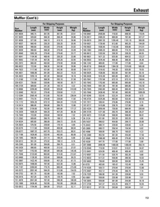 153
Exhaust
Muffler (Cont'd.)
Part
Number
For Shipping Purposes
Length
(mm)
Width
(mm)
Height
(mm)
Weight
(kg)
257-9034 946.15 361.95 361.95 22.61
257-9035 939.80 368.30 368.30 29.86
257-9036 977.90 546.10 419.10 28.86
257-9037 660.40 330.20 330.20 20.95
257-9038 990.60 355.60 279.40 23.02
257-9039 990.60 368.30 279.40 23.09
257-9040 1092.20 279.40 279.40 23.77
257-9041 1104.90 406.40 330.20 23.86
257-9042 1107.44 467.36 335.28 32.05
262-2972 660.40 482.60 279.40 20.68
280-9023 723.90 368.30 342.90 29.86
444-7823 1117.60 431.80 342.90 30.00
104-4821 1066.80 381.00 363.22 19.23
104-4823 1059.18 381.00 360.68 18.18
117-3160 1117.60 368.30 292.10 21.50
226-8231 736.60 530.86 190.50 30.77
109-2729 609.60 241.30 165.10 4.22
110-8066 2209.80 939.80 939.80 410.00
112-5040 782.32 279.40 228.60 11.21
112-5284 2565.40 812.80 762.00 238.64
113-9491 774.70 279.40 228.60 11.82
114-1172 1854.20 673.10 584.20 115.55
114-5414 886.46 304.80 266.70 13.86
115-1360 2159.00 762.00 685.80 177.27
116-2439 1600.20 584.20 457.20 86.36
116-7949 723.90 228.60 190.50 7.32
117-2362 609.60 266.70 198.12 6.36
124-8534 685.80 386.08 299.72 25.45
129-3024 576.58 228.60 170.18 4.09
130-6276 1117.60 558.80 469.90 68.64
130-6277 1887.22 647.70 553.72 90.91
132-7188 1828.80 533.40 482.60 80.00
134-1945 596.90 231.14 180.34 6.68
136-6312 561.34 375.92 198.12 8.16
140-2345 381.00 304.80 266.70 8.51
140-2439 990.60 469.90 312.42 37.07
141-7047 1752.60 685.80 685.80 145.46
141-7048 2133.60 863.60 914.40 213.81
142-9460 1130.30 533.40 508.00 30.23
143-3897 1422.40 558.80 457.20 67.73
143-5875 1498.60 787.40 622.30 13.86
144-7187 2260.60 779.78 660.40 215.00
145-5572 2057.40 584.20 513.08 154.55
149-2752 901.70 182.88 182.88 7.02
150-3416 457.20 139.70 139.70 4.50
151-4878 2641.60 787.40 596.90 180.00
152-1900 2438.40 762.00 762.00 200.00
155-0913 1754.99 584.99 575.01 52.11
Part
Number
For Shipping Purposes
Length
(mm)
Width
(mm)
Height
(mm)
Weight
(kg)
159-8467 2540.00 718.82 698.50 110.45
159-9917 2489.20 889.00 787.40 327.27
159-9919 2997.20 1295.40 1181.10 300.00
159-9921 1739.90 812.80 965.20 194.09
159-9922 1930.40 1143.00 939.80 315.91
160-1063 2489.20 889.00 774.70 239.55
160-9612 1333.50 330.20 330.20 69.55
160-9631 1671.32 635.00 604.52 123.27
166-0933 1676.40 406.40 368.30 26.36
166-1242 889.00 177.80 177.80 8.64
166-8718 3048.00 1384.30 1574.80 585.00
169-2157 1518.92 749.30 635.00 79.55
180-9425 1538.00 662.00 581.99 93.18
180-9426 1816.99 665.00 805.31 230.48
183-7641 1757.68 673.10 673.10 158.64
183-7643 1752.60 685.80 685.80 143.18
183-7644 1651.00 787.40 685.80 143.50
183-7645 2463.80 660.40 660.40 204.55
183-7646 2438.40 787.40 685.80 1009.09
187-8246 533.40 523.24 254.00 9.73
195-4724 3225.80 482.60 533.40 300.00
197-7911 599.44 276.86 276.86 8.19
197-9717 1419.86 238.76 127.00 6.86
202-4229 3059.99 730.00 689.99 330.69
205-5729 1371.60 393.70 368.30 39.27
2W-4073 1574.80 508.00 508.00 58.01
3K-3124 431.80 203.20 203.20 4.00
6N-5437 896.62 454.66 299.72 20.00
7S-8443 680.72 228.60 228.60 6.20
8S-2809 680.72 256.54 154.94 6.82
8S-4996 508.00 266.70 160.02 4.23
1W-2489 952.50 381.00 254.00 17.50
2C-9500 1066.80 406.40 279.40 24.59
9S-9328 647.70 177.80 177.80 5.68
207-0986 2899.99 1400.00 1300.00 350.74
210-0540 719.99 510.01 510.01 34.07
212-8491 624.99 406.40 406.40 9.02
212-8507 571.50 520.70 302.26 9.80
212-8633 617.22 558.80 289.56 10.02
2W-6603 736.60 304.80 304.80 15.45
8I-0725 482.60 185.42 152.40 4.98
214-4326 426.72 370.84 370.84 13.80
215-9487 452.12 279.40 266.70 7.19
216-7325 596.90 241.30 228.60 9.55
8U-0801 558.80 220.98 220.98 7.01
1W-3055 939.80 381.00 254.00 18.18
217-2728 547.37 222.25 659.77 10.55
217-8512 971.55 243.84 243.84 7.41
 