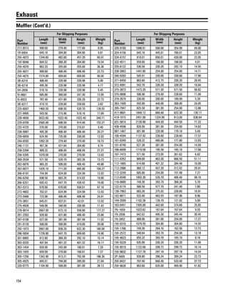 154
Exhaust
Muffler (Cont'd.)
Part
Number
For Shipping Purposes
Length
(mm)
Width
(mm)
Height
(mm)
Weight
(kg)
217-8513 990.60 279.40 177.80 8.05
1R-6954 645.16 304.80 304.80 9.81
2W-4072 1244.60 482.60 457.20 60.91
1W-6048 604.52 368.30 304.80 19.54
2W-4070 862.33 355.60 355.60 36.36
2W-4071 990.60 406.40 406.40 22.73
2W-4075 1574.80 609.60 609.60 90.00
3B-6216 406.40 220.98 220.98 5.00
3B-6218 495.30 220.98 220.98 4.77
5H-2656 518.16 220.98 220.98 5.45
5I-4661 685.80 360.68 241.30 12.05
5I-6923 787.40 431.80 330.20 22.73
3B-6217 419.10 228.60 228.60 3.82
225-6007 1460.50 698.50 520.70 139.55
227-9405 543.56 215.90 518.16 11.09
228-4656 3022.60 1022.40 1022.40 340.71
229-0709 2565.40 698.50 914.40 152.27
232-4725 570.00 370.00 210.01 9.40
238-9987 495.30 406.40 406.40 20.27
239-6659 624.99 735.00 330.00 12.03
244-6593 1092.20 279.40 279.40 18.73
246-1131 467.36 421.64 304.80 9.74
258-5394 909.32 408.94 408.94 27.27
258-5395 1070.00 270.00 270.00 13.03
260-3534 571.50 520.70 302.26 13.73
262-6876 965.20 508.00 406.40 49.86
262-6877 1435.10 711.20 685.80 104.27
266-6197 754.99 624.99 324.99 12.03
266-6250 698.50 683.26 414.02 19.00
266-6251 693.42 647.70 439.42 19.00
267-5313 670.00 670.00 550.01 47.10
272-4802 702.01 624.99 324.99 12.03
273-5466 723.90 406.40 406.40 24.91
275-3651 645.01 637.01 42.01 12.03
275-4926 540.00 340.00 330.00 11.42
278-9014 2667.00 673.10 558.80 177.27
281-2263 939.80 431.80 406.40 23.86
287-0108 627.00 381.99 381.99 11.02
291-0139 500.00 500.00 419.00 39.08
292-1873 2667.00 838.20 622.30 180.00
296-5054 1739.90 647.70 609.60 74.90
301-6865 812.80 368.30 292.10 10.14
302-0335 497.84 401.32 401.32 18.17
303-1454 659.00 243.99 180.01 7.29
303-1455 659.99 270.00 180.01 7.27
305-1256 1342.90 813.21 792.99 186.36
305-4925 845.01 794.00 395.00 21.04
320-0775 1104.90 508.00 381.00 38.13
Part
Number
For Shipping Purposes
Length
(mm)
Width
(mm)
Height
(mm)
Weight
(kg)
320-9160 1088.01 500.00 354.99 49.00
324-4156 645.16 445.01 780.01 23.05
324-4157 810.01 650.01 430.00 22.05
332-4011 559.00 168.00 168.00 4.01
335-6122 536.58 330.20 292.10 14.55
338-3063 1447.80 254.00 254.00 14.71
340-9283 545.01 330.00 330.00 17.90
371-6450 863.60 412.75 330.20 20.45
372-4991 542.70 330.20 330.20 18.84
375-3873 1473.20 571.50 571.50 56.82
375-9898 596.90 279.40 228.60 11.09
379-2679 330.00 200.00 189.99 5.39
383-1509 592.00 440.00 300.00 24.05
395-7947 825.50 381.00 254.00 13.88
417-9601 1849.12 660.40 622.30 130.17
419-1015 2451.00 1324.99 813.00 638.64
431-5814 2120.90 444.50 444.50 71.33
438-4598 826.00 381.00 254.00 14.83
087-1467 601.98 220.98 170.18 5.49
100-4594 1137.92 228.60 228.60 17.57
101-0349 528.32 480.06 177.80 12.03
101-8740 627.38 381.00 254.00 14.09
106-6699 1719.58 195.58 165.10 17.68
107-7473 571.50 273.05 261.62 6.82
111-4352 889.00 463.30 666.50 51.11
112-1665 614.68 401.32 284.48 10.09
112-2986 960.12 457.20 312.42 29.91
112-3249 685.80 254.00 157.48 7.27
112-6590 1892.30 520.70 406.40 98.18
116-0680 749.30 393.70 368.30 5.70
122-0174 566.50 477.70 241.40 7.80
130-7963 683.26 375.92 228.60 10.91
142-8811 533.40 463.55 187.96 8.96
149-3509 1102.36 139.70 121.92 5.00
163-0451 1505.00 442.60 374.60 25.85
7N-1659 1023.62 167.64 167.64 9.55
1N-2936 642.62 495.30 345.44 30.45
1N-3452 988.06 381.00 254.00 17.27
1W-0370 1079.50 304.80 304.80 14.55
1W-1766 749.30 264.16 162.56 12.73
1W-2572 548.64 393.70 254.00 13.18
1W-4623 655.32 393.70 165.10 8.18
1W-9229 635.00 330.20 330.20 11.68
1W-9519 1122.68 299.72 299.72 16.14
1W-9832 1127.76 297.18 297.18 14.24
2P-5609 939.80 396.24 269.24 22.73
2W-8437 787.40 660.40 533.40 37.73
2W-9626 863.60 635.00 469.90 41.82
 