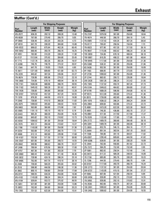 155
Exhaust
Muffler (Cont'd.)
Part
Number
For Shipping Purposes
Length
(mm)
Width
(mm)
Height
(mm)
Weight
(kg)
4N-4577 838.20 292.10 208.28 13.40
4N-6638 767.08 279.40 266.70 9.05
4P-0660 538.48 203.20 203.20 4.73
4P-4010 647.70 330.20 304.80 15.00
4W-0532 896.62 675.64 462.28 60.45
4W-5053 660.40 393.70 266.70 16.25
4Y-4951 782.80 310.20 338.20 11.90
6I-0137 1513.84 375.92 304.80 25.45
6I-1715 1127.76 302.26 302.26 16.47
7C-6398 746.76 746.76 274.32 20.91
7C-7344 647.70 178.05 178.05 4.85
7E-6811 1371.60 609.60 431.80 62.73
7N-3235 845.82 307.34 226.06 22.27
7N-9674 728.98 695.96 274.32 23.18
7W-3660 734.06 678.18 408.94 38.18
7W-7181 1648.46 480.06 266.70 39.55
7W-7182 1645.92 589.28 261.62 40.91
7W-7439 736.60 304.80 304.80 13.20
7W-9707 1079.50 457.20 457.20 54.55
7Y-1978 876.30 444.50 419.10 16.00
7Y-2040 736.60 419.10 368.30 11.82
8N-4975 1099.82 355.60 248.92 19.55
8N-9463 563.88 304.80 215.90 7.82
8S-0905 1181.10 165.10 165.10 8.18
8S-6443 965.20 368.30 254.00 16.36
8S-6558 845.82 292.10 210.82 12.73
8S-6559 1099.82 381.00 254.00 18.64
9S-7079 833.12 284.48 210.82 12.27
9S-7786 1143.00 381.00 254.00 21.36
9Y-0254 563.88 375.92 266.70 7.73
9Y-4668 612.14 482.60 220.98 17.68
1W-4187 703.58 571.50 317.50 30.00
2W-3597 607.06 355.60 299.72 14.55
4N-8942 949.96 388.62 266.70 22.27
4P-2496 789.94 670.56 368.30 17.00
4P-4757 467.36 431.80 203.20 7.79
4W-0969 980.44 614.68 411.48 36.36
4W-3632 728.98 424.18 396.24 25.18
4W-8485 762.00 647.70 419.10 38.18
6I-2408 736.60 584.20 355.60 20.92
6I-2518 596.90 444.50 246.38 11.36
6I-3662 800.10 558.80 254.00 17.68
6N-0731 590.55 434.34 254.00 10.48
6N-4183 1143.00 396.24 269.24 30.00
6N-4184 929.64 553.72 375.92 49.55
7C-5851 627.00 381.00 254.00 13.86
7E-0853 762.00 304.80 304.80 20.23
7N-1393 731.52 622.30 254.00 15.91
Part
Number
For Shipping Purposes
Length
(mm)
Width
(mm)
Height
(mm)
Weight
(kg)
7N-2187 1079.50 381.00 254.00 18.64
7N-4674 449.58 266.70 264.16 5.45
7N-6905 1137.92 434.34 307.34 38.64
7N-8117 795.02 256.54 154.94 7.73
7N-8923 977.90 457.20 317.50 36.16
7N-9647 1115.06 693.42 396.24 31.36
7W-3659 734.06 678.18 408.94 38.18
7W-5867 810.26 490.22 601.98 48.64
7W-8445 1117.60 381.00 254.00 21.36
8N-5388 528.32 381.00 259.08 21.06
8S-5438 952.50 381.00 254.00 19.09
9Y-1403 688.85 367.79 273.05 12.73
2P-2728 1099.82 381.00 254.00 21.36
2P-2744 883.92 299.72 226.06 18.64
2W-3428 1097.28 396.24 312.42 31.05
4N-1565 1137.92 459.74 307.34 37.73
4N-5184 1049.02 464.82 304.80 31.82
4P-6199 1600.20 596.90 254.00 43.18
4P-6515 1612.90 355.60 274.32 41.36
6I-3015 1739.90 482.60 406.40 76.36
6N-1878 1036.32 396.24 269.24 29.09
6N-3964 609.60 403.86 274.32 22.73
7E-6061 1473.20 622.30 622.30 56.82
7E-6691 749.30 436.88 393.70 27.27
7N-0061 571.50 317.50 317.50 17.27
7N-5539 1122.68 177.80 177.80 8.18
8N-3172 1409.70 360.68 284.48 38.18
8N-3281 1409.70 381.00 284.48 38.18
7C-3693 652.78 546.10 264.16 17.77
7C-6444 891.54 383.54 297.18 26.82
7Y-1508 784.86 391.16 304.01 11.82
4N-8307 1295.40 609.60 444.50 41.82
4W-6206 628.65 381.00 330.20 19.09
7E-2944 762.00 558.80 261.62 22.73
2N-1572 584.20 152.40 152.40 3.95
2P-5081 883.92 256.54 157.48 7.45
8S-9473 617.22 589.28 248.92 14.09
1R-7158 685.80 365.76 330.20 10.23
7E-7296 444.50 279.40 266.70 4.84
8S-8167 1117.60 393.70 266.70 19.24
2W-3773 1137.92 381.00 254.00 20.04
2W-6737 1143.00 419.10 281.94 37.27
4Y-5062 607.06 421.64 256.54 9.09
4W-0456 939.80 292.10 210.82 14.55
1N-3450 939.80 292.10 210.82 15.91
1N-3530 962.66 459.74 307.34 30.68
1W-2491 1099.82 381.00 254.00 24.09
1W-2492 1099.82 381.00 254.00 19.55
 