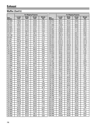 156
Exhaust
Muffler (Cont'd.)
Part
Number
For Shipping Purposes
Length
(mm)
Width
(mm)
Height
(mm)
Weight
(kg)
1W-8940 1150.62 381.00 254.00 23.18
2P-5224 1188.72 307.34 226.06 25.00
2W-9141 939.80 304.80 304.80 15.00
4N-6640 774.70 274.32 274.32 13.64
4W-3875 609.60 377.95 225.81 12.27
4W-9073 584.20 406.40 304.80 14.64
7E-3577 535.94 198.12 198.12 4.32
7W-7786 675.64 406.40 254.00 13.64
8N-6958 596.90 401.32 264.16 12.73
9Y-1402 668.02 378.46 292.10 12.73
9Y-5947 1092.20 406.40 266.70 27.61
4P-0614 474.98 330.20 241.30 8.02
081-5671 825.50 170.18 170.18 6.93
152-1681 594.36 388.62 302.26 19.49
102-3927 927.10 647.70 368.30 20.82
109-9323 889.00 414.02 342.90 18.62
109-9463 876.30 431.80 431.80 19.03
112-5088 563.88 342.90 281.94 10.44
112-5089 563.12 278.38 215.90 9.09
112-5090 563.12 278.38 203.20 10.23
112-5091 566.42 271.78 215.90 6.98
112-7670 863.60 317.50 304.80 15.55
118-9906 797.56 393.70 325.12 14.47
119-8411 685.80 635.00 215.90 11.36
122-3169 805.18 558.80 381.00 42.73
122-4990 1625.60 383.54 259.08 37.27
122-7044 609.60 589.28 431.80 33.70
123-1322 1358.90 431.80 355.60 32.73
123-1323 1447.80 558.80 457.20 39.55
127-8592 469.90 261.62 254.00 7.27
127-8594 469.90 304.80 256.54 7.66
128-1009 792.48 543.56 259.08 16.89
129-4048 1700.30 263.10 203.20 12.00
129-9459 868.68 553.72 535.94 38.18
131-8259 1397.00 241.30 152.40 7.73
133-5927 868.68 553.72 533.40 38.18
133-9285 474.98 254.00 251.46 10.53
133-9478 787.40 340.36 289.56 10.46
134-5423 685.80 685.80 284.48 30.91
134-7900 1219.20 243.84 116.84 12.71
136-5108 1505.00 442.60 374.60 25.85
137-4097 1143.00 254.00 254.00 11.82
137-6995 718.82 668.02 226.06 17.77
139-8723 922.02 505.46 457.20 23.64
139-8888 965.20 685.80 381.00 40.91
142-8820 584.20 508.00 127.00 8.30
142-8845 513.08 467.36 198.12 9.18
145-4585 617.22 472.44 208.28 10.84
Part
Number
For Shipping Purposes
Length
(mm)
Width
(mm)
Height
(mm)
Weight
(kg)
146-9733 800.10 292.10 226.06 15.92
150-7147 668.02 635.00 271.78 23.66
151-9498 1104.90 673.10 609.60 46.00
152-9716 642.62 495.30 469.90 43.59
154-3627 2768.60 838.20 711.20 165.91
154-3628 2768.60 838.20 711.20 165.91
157-2828 800.10 647.70 426.72 38.00
158-2318 1536.70 624.84 426.72 53.86
159-3263 645.16 510.54 279.40 11.16
159-7441 876.30 477.52 375.92 28.39
160-7012 3218.18 457.20 457.20 127.73
160-7013 3218.18 457.20 457.20 127.73
160-8583 1079.50 1003.30 393.70 29.09
163-6559 876.30 449.58 396.24 28.75
164-7351 624.84 330.20 254.00 9.09
166-6670 693.42 673.10 297.18 27.95
170-3309 900.00 659.99 330.00 22.05
171-0475 513.08 322.58 152.40 3.93
171-0696 508.00 330.20 152.40 3.91
173-7129 762.00 581.66 254.00 9.83
175-2931 640.08 609.60 350.52 29.48
176-1368 838.20 657.86 431.80 48.57
190-4758 584.20 266.70 152.40 10.20
191-7556 401.32 299.72 208.28 5.63
191-9779 596.90 500.38 139.70 7.89
192-2614 528.32 502.92 205.74 9.50
192-4241 571.50 381.00 368.30 18.27
193-8598 901.70 711.20 558.80 60.91
193-8599 863.60 469.90 406.40 54.55
194-7246 566.42 533.40 381.00 13.39
194-7554 401.32 287.02 266.70 5.20
196-8203 949.96 518.16 457.20 24.30
198-1786 655.32 508.00 279.40 17.25
198-1939 662.94 647.70 287.02 28.64
198-2382 673.10 317.50 317.50 18.45
199-3003 660.40 431.80 317.50 20.17
199-5067 762.00 762.00 254.00 10.31
199-5068 678.18 596.90 266.70 27.34
200-3199 711.20 635.00 259.08 18.34
201-0346 487.68 388.62 335.28 13.43
202-0755 635.00 299.72 287.02 19.45
202-9716 495.30 457.20 170.18 9.30
203-9753 698.50 617.22 210.82 11.80
204-5071 645.00 216.00 455.70 7.60
205-6642 952.50 508.00 406.40 32.11
205-6785 624.99 315.01 216.99 11.65
205-9880 929.01 457.00 300.00 29.55
208-5440 1016.00 635.00 355.60 32.07
 