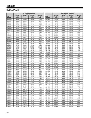 158
Exhaust
Muffler (Cont'd.)
Part
Number
For Shipping Purposes
Length
(mm)
Width
(mm)
Height
(mm)
Weight
(kg)
360-2695 640.00 365.00 260.00 13.50
360-2697 1000.00 659.99 500.00 50.11
366-3821 560.71 560.71 767.31 56.36
371-1287 840.00 770.00 319.99 23.20
372-5951 431.80 431.80 203.20 4.15
374-6040 756.01 440.99 261.01 40.08
377-7710 1159.69 310.01 259.99 30.06
377-7714 1389.99 350.01 300.00 16.23
378-1265 384.99 235.00 230.00 7.25
378-6752 495.30 342.90 317.50 15.00
379-9919 643.89 408.31 408.31 34.16
380-0109 1358.90 812.80 889.00 250.53
380-9964 843.00 715.01 554.99 58.12
383-1510 1370.00 613.00 403.00 56.12
383-4124 497.84 370.84 294.64 10.24
387-5268 1841.50 927.10 1104.90 345.29
389-8796 475.01 450.01 330.00 12.43
390-0274 1028.70 457.20 508.00 42.79
390-0303 1028.70 508.00 469.90 42.79
391-2952 605.99 241.30 241.30 5.91
391-2953 673.10 342.90 304.80 23.64
391-7200 459.99 230.00 230.00 12.53
392-0198 889.00 584.20 533.40 43.09
392-0245 500.00 359.99 359.99 20.04
415-2790 495.30 342.90 330.20 12.75
415-2802 378.00 510.01 159.99 8.50
415-2806 502.92 449.58 187.96 8.30
415-2809 668.02 317.50 248.92 9.83
417-9639 1735.00 665.00 835.00 89.93
419-0042 592.00 517.50 300.00 32.07
422-5192 1562.10 571.50 368.30 60.13
431-4400 775.89 768.50 320.04 23.05
437-0392 1030.00 719.99 611.00 72.65
235-5364 571.50 254.00 228.60 5.23
359-3496 554.99 545.01 219.99 7.74
161-0695 726.44 398.78 200.66 23.30
175-6542 452.12 254.00 208.28 7.11
180-3269 524.99 415.01 304.80 13.38
195-7858 812.80 495.30 330.20 21.36
199-9700 533.40 444.50 342.90 13.26
200-5024 736.60 591.82 302.26 18.18
202-8135 655.32 317.50 317.50 16.26
203-9931 624.84 350.52 297.18 10.12
208-0421 914.40 381.00 330.20 30.45
216-9040 655.32 482.60 220.98 17.16
224-7519 650.24 441.96 233.68 13.52
226-5611 546.10 330.20 279.40 10.80
226-5612 855.98 358.14 307.34 16.02
Part
Number
For Shipping Purposes
Length
(mm)
Width
(mm)
Height
(mm)
Weight
(kg)
229-9601 570.00 380.01 359.99 22.55
230-6994 750.01 570.00 370.00 21.04
231-1591 660.40 469.90 228.60 16.45
242-1737 430.00 389.99 245.01 6.82
242-2208 470.00 280.01 210.01 7.22
257-3189 480.01 370.00 370.00 16.74
258-2419 685.80 279.40 317.50 9.14
261-6639 863.60 660.40 508.00 30.36
264-3332 1676.40 762.00 609.60 177.27
268-1168 1100.00 330.00 250.01 10.02
269-6296 1219.20 254.00 254.00 12.14
269-8126 535.00 275.01 224.99 10.06
275-0568 952.50 762.00 647.70 73.15
285-8552 939.80 457.20 558.80 19.09
290-5638 731.52 299.72 292.10 18.24
290-5642 759.99 289.99 289.99 18.34
291-5505 635.00 266.70 228.60 6.36
299-5420 762.00 635.00 381.00 15.23
300-4485 520.70 228.60 228.60 5.82
302-0633 838.20 609.60 431.80 25.15
307-1303 1092.20 381.00 254.00 29.91
312-5900 1066.80 558.80 381.00 33.27
312-5901 1066.80 558.80 381.00 33.27
317-8143 1030.91 728.98 444.50 76.47
318-3667 1210.01 310.01 259.99 16.03
200-3200 647.70 622.30 304.80 32.95
122-4989 1625.60 571.50 259.08 37.23
211-8768 812.80 322.58 259.08 26.52
213-6732 825.50 431.80 304.80 26.41
269-7114 792.48 457.20 406.40 31.18
325-7106 883.01 419.99 300.00 31.82
442-0050 939.80 444.50 292.10 32.27
211-8767 825.50 469.90 292.10 26.61
213-6733 965.20 431.80 279.40 22.27
269-7115 787.40 431.80 381.00 31.64
325-7107 965.20 431.80 304.80 32.05
442-0049 939.80 444.50 292.10 32.27
235-5363 559.99 240.00 230.00 6.87
269-8174 508.00 292.10 241.30 6.41
273-2596 558.80 266.70 266.70 6.50
325-3495 670.00 400.00 310.01 5.81
359-3495 550.01 315.01 240.00 7.38
384-8804 559.99 304.80 224.99 6.50
276-2245 1080.01 480.01 210.01 24.05
142-1857 1155.70 457.20 419.10 32.00
152-0596 1549.40 685.80 1092.20 200.91
165-6557 1186.18 609.60 457.20 62.27
313-9418 2514.60 762.00 635.00 450.95
 
