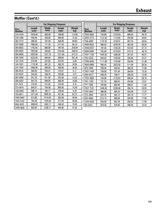 159
Exhaust
Muffler (Cont'd.)
Part
Number
For Shipping Purposes
Length
(mm)
Width
(mm)
Height
(mm)
Weight
(kg)
315-4154 1879.60 660.40 736.60 113.64
370-1066 459.99 400.00 400.00 15.93
382-2773 990.60 787.40 558.80 89.69
437-0390 1066.80 711.20 571.50 88.19
264-0023 1752.60 889.00 787.40 259.09
264-0025 1955.80 939.80 1016.00 338.64
264-0026 2392.68 1221.74 1371.60 377.27
205-2940 3225.80 609.60 609.60 261.36
142-1576 474.98 247.65 247.65 6.89
144-1651 1178.56 401.32 266.70 24.84
231-7645 1000.00 400.00 200.00 24.05
260-0516 500.00 250.01 210.01 6.11
187-8247 533.40 520.70 226.06 9.77
287-0206 641.35 671.96 342.90 12.03
266-6252 647.70 894.05 408.94 16.00
5I7-7914 279.40 512.04 279.40 9.16
272-4674 645.01 754.38 609.60 13.50
7S8-8443 680.72 346.71 228.60 6.20
7E6-6811 1371.60 3505.20 431.80 62.73
7W5-5867 812.80 2718.05 482.60 48.64
1W4-4187 703.58 1676.40 317.50 30.00
8N4-4975 1099.82 1092.17 248.92 19.55
2W9-9626 863.60 2336.77 469.90 41.82
Part
Number
For Shipping Purposes
Length
(mm)
Width
(mm)
Height
(mm)
Weight
(kg)
7W3-3659 734.06 2133.63 408.94 38.18
2W3-3773 1137.92 1119.94 254.00 20.04
7N6-6905 1137.92 2158.97 307.34 38.64
4W0-0532 896.62 3378.20 462.28 60.45
2W8-8437 787.40 2108.20 533.40 37.73
4W8-8485 762.00 2133.63 419.10 38.18
7W7-7182 1645.92 2286.00 261.62 40.91
7N3-3235 845.82 1244.60 226.06 22.27
7W8-8445 1117.60 1193.80 254.00 21.36
4W0-0969 980.44 2032.00 411.48 36.36
4P2-2496 789.94 949.93 368.30 17.00
7W7-7439 736.60 737.36 304.80 13.20
4N4-4577 838.20 748.51 208.28 13.40
7W3-3660 734.06 2133.63 408.94 38.18
7N1-1393 731.52 889.03 254.00 15.91
7Y1-1508 784.86 660.40 304.01 11.82
7W7-7181 1648.46 2209.80 266.70 39.55
1N3-3452 988.06 965.23 254.00 17.27
7C3-3693 652.78 993.14 264.16 17.77
9Y4-4668 612.14 988.09 220.98 17.68
1W9-9229 635.00 652.78 330.20 11.68
6I6-6425 876.30 918.92 406.40 16.44
 