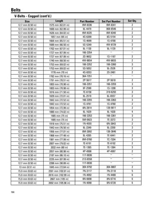 164
Belts
V-Belts - Cogged (cont'd.)
Size Length Part Number Set Part Number Set Qty.
12.7 mm (0.50 in) 1575 mm (62.01 in) 8M-8336 8M-8341 2
12.7 mm (0.50 in) 1600 mm (62.99 in) 9L-4479 068-8546 2
12.7 mm (0.50 in) 1626 mm (64.02 in) 8M-8335 8M-8340 2
12.7 mm (0.50 in) 1651 mm (65 in) 4S-6209 8S-5154 3
12.7 mm (0.50 in) 1664 mm (65.51 in) 1S-4699 1S-4700 2
12.7 mm (0.50 in) 1689 mm (66.50 in) 5S-5249 4W-8729 2
12.7 mm (0.50 in) 1702 mm (67.01 in) 9L-1130 9L-1129 2
12.7 mm (0.50 in) 1727 mm (67.99 in) 166-3354 – –
12.7 mm (0.50 in) 1727 mm (67.99 in) 3S-9652 1S-1187 2
12.7 mm (0.50 in) 1740 mm (68.50 in) 4W-8654 4W-8655 2
12.7 mm (0.50 in) 1753 mm (69.02 in) 166-3352 166-3360 3
12.7 mm (0.50 in) 1753 mm (69.02 in) 5S-5052 9L-2526 2
12.7 mm (0.50 in) 1778 mm (70 in) 4S-8353 2S-2481 2
12.7 mm (0.50 in) 1782 mm (70.16 in) 364-7251 – –
12.7 mm (0.50 in) 1791 mm (70.51 in) 2P-5617 2P-5618 2
12.7 mm (0.50 in) 1803 mm (70.98 in) 166-3351 166-3359 3
12.7 mm (0.50 in) 1803 mm (70.98 in) 6F-2590 1S-1208 3
12.7 mm (0.50 in) 1816 mm (71.50 in) 7E-6158 319-6293 3
12.7 mm (0.50 in) 1829 mm (72.01 in) 9L-2519 6L-6557 2
12.7 mm (0.50 in) 1842 mm (72.52 in) 166-3355 166-3363 3
12.7 mm (0.50 in) 1842 mm (72.52 in) 1S-4761 1S-4760 2
12.7 mm (0.50 in) 1854 mm (72.99 in) 8N-2814 139-9011 2
12.7 mm (0.50 in) 1880 mm (74.02 in) 9L-1629 9L-1630 4
12.7 mm (0.50 in) 1905 mm (75 in) 166-3353 166-3361 3
12.7 mm (0.50 in) 1905 mm (75 in) 5M-0923 7E-3372 3
12.7 mm (0.50 in) 1918 mm (75.51 in) 1N-4555 6N-3843 2
12.7 mm (0.50 in) 1943 mm (76.50 in) 9L-2349 9L-2350 3
12.7 mm (0.50 in) 1956 mm (77.01 in) 8M-3092 136-3646 2
12.7 mm (0.50 in) 1968 mm (77.48 in) 9L-4265 7E-6441 2
12.7 mm (0.50 in) 1981 mm (77.99 in) 8M-0760 7C-7204 2
12.7 mm (0.50 in) 2007 mm (79.02 in) 7E-6191 7E-6192 2
12.7 mm (0.50 in) 2032 mm (80 in) 7E-1365 7E-1364 3
12.7 mm (0.50 in) 2057 mm (80.98 in) 4P-4998 4P-4997 2
12.7 mm (0.50 in) 2187 mm (86.10 in) 117-0036 – –
12.7 mm (0.50 in) 2235 mm (87.99 in) 213-6558 – –
12.7 mm (0.50 in) 2288 mm (90.08 in) 117-0030 – –
13 mm (0.51 in) 1845 mm (72.64 in) 304-9792 304-9807 2
15.9 mm (0.63 in) 2591 mm (102.01 in) 7N-3117 7N-3118 5
15.9 mm (0.63 in) 2616 mm (102.99 in) 1N-4092 1N-4480 6
15.9 mm (0.63 in) 2667 mm (105 in) 8N-6698 8N-6716 6
15.9 mm (0.63 in) 2692 mm (105.98 in) 1N-4090 8N-6720 6
 