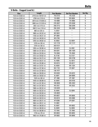 165
Belts
V-Belts - Cogged (cont'd.)
Size Length Part Number Set Part Number Set Qty.
15.9 mm (0.63 in) 2718 mm (107.01 in) 7N-3119 7N-3120 6
15.9 mm (0.63 in) 2794 mm (110 in) 1N-4093 8N-6694 6
15.9 mm (0.63 in) 2819 mm (110.98 in) 1N-4089 1N-4098 6
15.9 mm (0.63 in) 2850 mm (112.20 in) 270-2637 270-2638 6
15.9 mm (0.63 in) 2921 mm (115 in) 256-2712 256-3246 6
15.9 mm (0.63 in) 2997.2 mm (118 in) 256-3244 256-3609 6
15.9 mm (0.63 in) 889 mm (35 in) 1L-6557 – –
15.9 mm (0.63 in) 1080 mm (42.52 in) 6B-5653 – –
15.9 mm (0.63 in) 1156 mm (45.51 in) 8P-3064 – –
15.9 mm (0.63 in) 1232 mm (48.50 in) 6B-2746 – –
15.9 mm (0.63 in) 1245 mm (49.02 in) 9L-6653 9L-6654 2
15.9 mm (0.63 in) 1270 mm (50 in) 147-7178 147-7177 2
15.9 mm (0.63 in) 1270 mm (50 in) 202-0131 – –
15.9 mm (0.63 in) 1295 mm (50.98 in) 5B-8473 9L-0361 6
15.9 mm (0.63 in) 1308 mm (51.50 in) 6N-0341 205-1029 3
15.9 mm (0.63 in) 1359 mm (53.50 in) 7N-3948 7N-3949 3
15.9 mm (0.63 in) 1372 mm (54.02 in) 8L-5136 8L-5137 3
15.9 mm (0.63 in) 1390 mm (54.72 in) 204-1334 344-2738 6
15.9 mm (0.63 in) 1410 mm (55.51 in) 4L-4648 5L-5012 2
15.9 mm (0.63 in) 1422 mm (55.98 in) 4N-8216 4N-8217 2
15.9 mm (0.63 in) 1448 mm (57.01 in) 9L-6639 9N-1324 2
15.9 mm (0.63 in) 1460 mm (57.48 in) 6N-7135 9Y-4047 2
15.9 mm (0.63 in) 1473 mm (57.99 in) 130-7477 – –
15.9 mm (0.63 in) 1486 mm (58.50 in) 4N-8220 4N-6373 4
15.9 mm (0.63 in) 1499 mm (59.02 in) 9L-6641 284-8095 3
15.9 mm (0.63 in) 1524 mm (60 in) 4P-1666 4P-1667 3
15.9 mm (0.63 in) 1549 mm (60.98 in) 9L-6643 6N-9159 3
15.9 mm (0.63 in) 1557 mm (61.30 in) 189-9826 205-2922 5
15.9 mm (0.63 in) 1562 mm (61.50 in) 4N-2531 4N-2532 3
15.9 mm (0.63 in) 1588 mm (62.52 in) 133-6443 – –
15.9 mm (0.63 in) 1588 mm (62.52 in) 9L-6645 9L-6646 3
15.9 mm (0.63 in) 1613 mm (63.50 in) 125-8025 – –
15.9 mm (0.63 in) 1613 mm (63.50 in) 6N-6657 6N-6656 4
15.9 mm (0.63 in) 1639 mm (64.53 in) 4N-8218 6N-0388 3
15.9 mm (0.63 in) 1664 mm (65.51 in) 4P-8398 4P-8397 3
15.9 mm (0.63 in) 1664 mm (65.51 in) 7C-9001 – –
15.9 mm (0.63 in) 1689 mm (66.50 in) 9L-6647 6N-6652 4
15.9 mm (0.63 in) 1740 mm (68.50 in) 9L-6649 9L-6650 4
15.9 mm (0.63 in) 1752 mm (68.98 in) 7E-7645 7E-7646 4
15.9 mm (0.63 in) 1778 mm (70 in) 6N-6654 6N-6655 2
15.9 mm (0.63 in) 1803 mm (70.98 in) 3R-5603 3N-8848 3
 