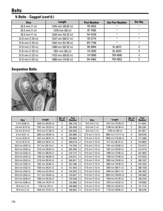 170
Belts
V-Belts - Cogged (cont'd.)
Size Length Part Number Set Part Number Set Qty.
25.5 mm (1 in) 1245 mm (49.02 in) 7B-4032 – –
25.5 mm (1 in) 1270 mm (50 in) 4F-7956 – –
25.5 mm (1 in) 1334 mm (52.52 in) 5H-4239 – –
31.8 mm (1.25 in) 1537 mm (60.51 in) 7B-2774 – –
31.8 mm (1.25 in) 1562 mm (61.50 in) 8H-7180 – –
31.8 mm (1.25 in) 1588 mm (62.52 in) 3B-8904 5L-6672 2
31.8 mm (1.25 in) 1651 mm (65 in) 1H-3592 6L-6552 2
31.8 mm (1.25 in) 1753 mm (69.02 in) 1H-5899 7M-4948 2
31.8 mm (1.25 in) 1880 mm (74.02 in) 5H-4462 7M-4953 2
Serpentine Belts
Size Length
No. of
Peaks
Part
Number
2 mm (0.08 in) 1626 mm (64.02 in) 2 288-7195
3.6 mm (0.14 in) 1787 mm (70.35 in) 8 336-4436
3.6 mm (0.14 in) 1813 mm (71.38 in) 8 349-3353
8 mm (0.31 in) 2385 mm (93.90 in) 8 330-0663
14 mm (0.55 in) 1547 mm (60.91 in) 14 330-0662
19 mm (0.75 in) 1664 mm (65.51 in) 2 299-0179
20.8 mm (0.82 in) 917 mm (36.10 in) 6 179-7078
20.8 mm (0.82 in) 1510 mm (59.45 in) 6 285-2943
20.8 mm (0.82 in) 1700 mm (66.93 in) 6 310-7127
20.8 mm (0.82 in) 1750 mm (68.90 in) 6 318-6151
20.8 mm (0.82 in) 2170 mm (85.43 in) 6 304-4511
20.9 mm (0.82 in) 1392 mm (54.80 in) 6 8Q-1508
20.9 mm (0.82 in) 1420 mm (55.91 in) 6 101-4910
20.9 mm (0.82 in) 1455 mm (57.28 in) 6 129-3574
20.9 mm (0.82 in) 1511 mm (59.49 in) 6 133-4871
24.4 mm (0.96 in) 1404 mm (55.28 in) 7 155-4769
24.4 mm (0.96 in) 1790 mm (70.47 in) 7 135-9505
25.4 mm (1 in) 1778 mm (70 in) 2 198-6890
25.4 mm (1 in) 1829 mm (72.01 in) 2 198-6827
Size Length
No. of
Peaks
Part
Number
25.4 mm (1 in) 1912 mm (75.28 in) 2 211-6557
25.4 mm (1 in) 2108 mm (82.99 in) 2 205-2201
25.4 mm (1 in) 2159 mm (85 in) 2 201-9911
27.9 mm (1.10 in) 2900 mm (114.17 in) 8 249-8740
27.9 mm (1.10 in) 2958 mm (116.46 in) 8 211-5406
27.9 mm (1.10 in) 917 mm (36.10 in) 8 218-9823
27.9 mm (1.10 in) 1341 mm (52.80 in) 8 312-4712
27.9 mm (1.10 in) 1361 mm (53.58 in) 8 312-4710
27.9 mm (1.10 in) 1900 mm (74.80 in) 8 337-3023
27.9 mm (1.10 in) 1930 mm (75.98 in) 8 277-8724
27.9 mm (1.10 in) 2005 mm (78.94 in) 8 260-1527
27.9 mm (1.10 in) 2005 mm (78.94 in) 8 334-1624
27.9 mm (1.10 in) 2050 mm (80.71 in) 8 260-1528
27.9 mm (1.10 in) 2050 mm (80.71 in) 8 334-1623
27.9 mm (1.10 in) 2658 mm (104.65 in) 8 239-5944
27.9 mm (1.10 in) 1054 mm (41.50 in) 8 100-3725
27.9 mm (1.10 in) 1075 mm (42.32 in) 8 178-6402
27.9 mm (1.10 in) 1093 mm (43.03 in) 8 141-7116
27.9 mm (1.10 in) 1170 mm (46.06 in) 8 186-4195
 