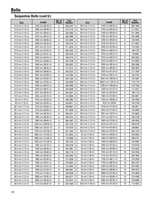 172
Belts
Serpentine Belts (cont'd.)
Size Length
No. of
Peaks
Part
Number
27.9 mm (1.10 in) 2255 mm (88.78 in) 8 260-6107
27.9 mm (1.10 in) 2260 mm (88.98 in) 8 212-3176
27.9 mm (1.10 in) 2274 mm (89.53 in) 8 226-9380
27.9 mm (1.10 in) 2275 mm (89.57 in) 8 348-7889
27.9 mm (1.10 in) 2285 mm (89.96 in) 8 357-0490
27.9 mm (1.10 in) 2296 mm (90.39 in) 8 189-2216
27.9 mm (1.10 in) 2315 mm (91.14 in) 8 211-3576
27.9 mm (1.10 in) 2335 mm (91.93 in) 8 206-7825
27.9 mm (1.10 in) 2360 mm (92.91 in) 8 359-0185
27.9 mm (1.10 in) 2376 mm (93.54 in) 8 189-2218
27.9 mm (1.10 in) 2410 mm (94.88 in) 8 202-3198
27.9 mm (1.10 in) 2430 mm (95.67 in) 8 350-2822
27.9 mm (1.10 in) 2445 mm (96.26 in) 8 191-5215
27.9 mm (1.10 in) 2450 mm (96.46 in) 8 240-3373
27.9 mm (1.10 in) 2481 mm (97.68 in) 8 219-3304
27.9 mm (1.10 in) 2485 mm (97.83 in) 8 243-1324
27.9 mm (1.10 in) 2485 mm (97.83 in) 8 345-0409
27.9 mm (1.10 in) 2495 mm (98.23 in) 8 298-4466
27.9 mm (1.10 in) 2520 mm (99.21 in) 8 224-2638
27.9 mm (1.10 in) 2521 mm (99.25 in) 8 253-4531
27.9 mm (1.10 in) 2533 mm (99.72 in) 8 216-6935
28 mm (1.10 in) 1610 mm (63.39 in) 8 348-7884
28 mm (1.10 in) 1624 mm (63.94 in) 8 328-0811
28.1 mm (1.11 in) 1413 mm (55.63 in) 8 330-0661
28.1 mm (1.11 in) 2125 mm (83.66 in) 8 341-4938
28.3 mm (1.11 in) 1491 mm (58.70 in) 8 350-8741
28.3 mm (1.11 in) 1684 mm (66.30 in) 8 350-8742
28.4 mm (1.12 in) 2460 mm (96.85 in) 3 288-1607
28.4 mm (1.12 in) 2555 mm (100.59 in) 8 243-1276
28.4 mm (1.12 in) 2586 mm (101.81 in) 8 192-5479
28.4 mm (1.12 in) 2720 mm (107.09 in) 8 291-1025
28.4 mm (1.12 in) 2855 mm (112.40 in) 8 312-8933
28.4 mm (1.12 in) 2860 mm (112.60 in) 8 174-9690
28.4 mm (1.12 in) 3335 mm (131.30 in) 8 166-1324
28.4 mm (1.12 in) 1365 mm (53.74 in) 8 228-9100
28.4 mm (1.12 in) 1430 mm (56.30 in) 8 267-9281
28.4 mm (1.12 in) 1445 mm (56.89 in) 8 336-2178
28.4 mm (1.12 in) 1585 mm (62.40 in) 8 220-2945
28.4 mm (1.12 in) 1600 mm (62.99 in) 8 157-2830
28.4 mm (1.12 in) 1640 mm (64.57 in) 8 275-6653
28.4 mm (1.12 in) 1790 mm (70.47 in) 8 212-9353
28.4 mm (1.12 in) 1840 mm (72.44 in) 8 288-4641
28.4 mm (1.12 in) 1970 mm (77.56 in) 8 239-0238
28.4 mm (1.12 in) 2030 mm (79.92 in) 8 285-6217
28.4 mm (1.12 in) 2095 mm (82.48 in) 8 185-5872
28.4 mm (1.12 in) 2110 mm (83.07 in) 8 263-1830
Size Length
No. of
Peaks
Part
Number
28.4 mm (1.12 in) 2140 mm (84.25 in) 8 263-1849
28.4 mm (1.12 in) 2145 mm (84.45 in) 8 211-5021
28.4 mm (1.12 in) 2160 mm (85.04 in) 8 241-2896
28.4 mm (1.12 in) 2165 mm (85.24 in) 8 293-3908
28.4 mm (1.12 in) 2180 mm (85.83 in) 8 183-4494
28.4 mm (1.12 in) 2210 mm (87.01 in) 8 211-5022
28.4 mm (1.12 in) 2230 mm (87.80 in) 8 172-2245
28.4 mm (1.12 in) 2246 mm (88.42 in) 8 190-4155
28.4 mm (1.12 in) 2275 mm (89.57 in) 8 178-8481
28.4 mm (1.12 in) 2275 mm (89.57 in) 8 208-2832
28.4 mm (1.12 in) 2275 mm (89.57 in) 8 312-8934
28.4 mm (1.12 in) 2290 mm (90.16 in) 8 289-2980
28.4 mm (1.12 in) 2295 mm (90.35 in) 8 208-2833
28.4 mm (1.12 in) 2325 mm (91.54 in) 8 211-7878
28.4 mm (1.12 in) 2370 mm (93.31 in) 8 162-2742
28.5 mm (1.12 in) 2545 mm (100.20 in) 8 197-4567
28.5 mm (1.12 in) 2645.5 mm (104.15 in) 8 173-7178
28.5 mm (1.12 in) 2758 mm (108.58 in) 8 219-7450
28.5 mm (1.12 in) 1320 mm (51.97 in) 8 171-2321
28.5 mm (1.12 in) 1332 mm (52.44 in) 8 198-1118
28.5 mm (1.12 in) 1465 mm (57.68 in) 8 202-0951
28.5 mm (1.12 in) 1523 mm (59.96 in) 8 164-4599
28.5 mm (1.12 in) 1672 mm (65.83 8 192-2169
28.5 mm (1.12 in) 1816 mm (71.50 in) 8 198-3611
28.5 mm (1.12 in) 1825 mm (71.85 in) 8 154-6036
28.5 mm (1.12 in) 2021 mm (79.57 in) 8 191-6635
28.5 mm (1.12 in) 2127 mm (83.74 in) 8 230-2190
28.5 mm (1.12 in) 1845 mm (72.64 in) 8 245-4628
28.5 mm (1.12 in) 2010 mm (79.13 in) 8 248-6195
29.5 mm (1.16 in) 1727 mm (67.99 in) 2 199-6601
29.5 mm (1.16 in) 1943 mm (76.50 in) 2 350-1223
32 mm (1.26 in) 1245 mm (49.02 in) 9 310-9543
32 mm (1.26 in) 1485 mm (58.46 in) 9 296-4737
32 mm (1.26 in) 1540 mm (60.63 in) 9 310-9592
32 mm (1.26 in) 1550 mm (61.02 in) 9 310-9778
32 mm (1.26 in) 1625 mm (63.98 in) 9 219-2324
35 mm (1.38 in) 1705 mm (67.13 in) 10 318-2528
35 mm (1.38 in) 1715 mm (67.52 in) 3 294-7665
35 mm (1.38 in) 1730 mm (68.11 in) 10 318-2530
35 mm (1.38 in) 1745 mm (68.70 in) 10 292-2187
35 mm (1.38 in) 2345 mm (92.32 in) 10 307-4643
35 mm (1.38 in) 2440 mm (96.06 in) 10 304-4510
35 mm (1.38 in) 2080 mm (81.89 in) 10 318-4830
35 mm (1.38 in) 2125 mm (83.66 in) 10 313-4400
35 mm (1.38 in) 2395 mm (94.29 in) 10 318-6086
35.6 mm (1.40 in) 1455 mm (57.28 in) 10 114-3552
 
