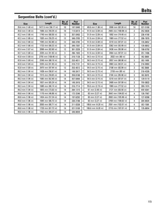 173
Belts
Serpentine Belts (cont'd.)
Size Length
No. of
Peaks
Part
Number
35.6 mm (1.40 in) 1477.5 mm (58.17 in) 10 147-5440
35.6 mm (1.40 in) 1506 mm (59.29 in) 10 114-6414
42.2 mm (1.66 in) 1740 mm (68.50 in) 12 357-0493
42.2 mm (1.66 in) 1505 mm (59.25 in) 12 348-2705
42.2 mm (1.66 in) 1595 mm (62.80 in) 12 348-3785
42.2 mm (1.66 in) 1733 mm (68.23 in) 12 349-7267
42.4 mm (1.67 in) 2098 mm (82.60 in) 12 361-3339
42.7 mm (1.68 in) 2335 mm (91.93 in) 3 296-1503
42.8 mm (1.69 in) 2755 mm (108.46 in) 12 310-7128
42.8 mm (1.69 in) 2240 mm (88.19 in) 12 253-4011
42.8 mm (1.69 in) 2335 mm (91.93 in) 12 310-7131
42.8 mm (1.69 in) 2475 mm (97.44 in) 12 253-4012
49.3 mm (1.94 in) 1438 mm (56.61 in) 14 149-3417
49.3 mm (1.94 in) 1515 mm (59.65 in) 14 359-0188
49.3 mm (1.94 in) 1585 mm (62.40 in) 14 357-0494
49.3 mm (1.94 in) 1657 mm (65.24 in) 14 149-3416
49.3 mm (1.94 in) 1680 mm (66.14 in) 14 316-7714
49.3 mm (1.94 in) 1855 mm (73.03 in) 14 284-1215
49.8 mm (1.96 in) 1170 mm (46.06 in) 14 172-2246
49.8 mm (1.96 in) 1454 mm (57.24 in) 14 197-6292
49.8 mm (1.96 in) 1695 mm (66.73 in) 14 230-2188
49.8 mm (1.96 in) 2050 mm (80.71 in) 14 311-0338
49.8 mm (1.96 in) 1720 mm (67.72 in) 14 321-5169
49.8 mm (1.96 in) 1762 mm (69.37 in) 14 330-0659
Size Length
No. of
Peaks
Part
Number
49.8 mm (1.96 in) 2090 mm (82.28 in) 14 321-5168
51.9 mm (2.04 in) 2565 mm (100.98 in) 2 252-9028
51.9 mm (2.04 in) 1892 mm (74.49 in) 2 236-4190
51.9 mm (2.04 in) 1969 mm (77.52 in) 2 206-7870
51.9 mm (2.04 in) 2210 mm (87.01 in) 2 135-8652
51.9 mm (2.04 in) 2362 mm (92.99 in) 2 135-8653
51.9 mm (2.04 in) 2438 mm (95.98 in) 2 198-6750
51.9 mm (2.04 in) 2464 mm (97.01 in) 2 251-7496
54.5 mm (2.15 in) 2032 mm (80 in) 3 9Q-3669
54.5 mm (2.15 in) 2057 mm (80.98 in) 3 8Q-1499
54.5 mm (2.15 in) 2083 mm (82.01 in) 3 216-9993
54.5 mm (2.15 in) 2108 mm (82.99 in) 3 9Q-3668
54.5 mm (2.15 in) 2159 mm (85 in) 3 216-4326
54.5 mm (2.15 in) 2184 mm (85.98 in) 3 9Q-3670
54.5 mm (2.15 in) 2210 mm (87.01 in) 3 129-5119
54.5 mm (2.15 in) 2489 mm (97.99 in) 3 7W-0833
55.6 mm (2.19 in) 1969 mm (77.52 in) 3 269-1974
61 mm (2.40 in) 2121 mm (83.50 in) 3 4W-9341
83 mm (3.27 in) 2642 mm (104.02 in) 4 126-7587
83 mm (3.27 in) 2692 mm (105.98 in) 4 127-8398
83 mm (3.27 in) 2769 mm (109.02 in) 4 204-8034
106.6 mm (4.20 in) 2591 mm (102.01 in) 4 8Q-1500
106.6 mm (4.20 in) 2718 mm (107.01 in) 4 135-8654
 