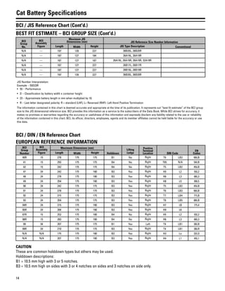 14
BCI / JIS Reference Chart (Cont'd.)
BEST FIT ESTIMATE – BCI GROUP SIZE (Cont'd.)
BCI
Group
No.
BCI
Assembly
Figure
Maximum JIS
Dimensions (mm) JIS Reference Size Number Information
Length Width Height JIS Type Description Conventional
N/A — 197 129 227 38B20L, 38B20R
N/A — 187 127 184 26A19L, 26A19R
N/A — 187 127 187 26A19L, 26A19R, 28A19R, 32A19R
N/A — 167 127 227 26B17L, 26B17R
N/A — 187 127 227 28B19L, 28B19R
N/A — 197 129 227 36B20L, 36B20R
JIS Number Interpretation:
Example – 55D23R
• 55 – Performance
• D – Classification by battery width x container height
• 23 – Approximate battery length in mm when multiplied by 10.
• R – Last letter designated polarity: R = standard (LHF), L= Reversed (RHF)- Left Hand Positive Termination
The information contained in this chart is deemed accurate and appropriate at the time of its publication. It represents out “best fit estimate” of the BCI group
size to the JIS dimensional reference size. BCI provides this information as a service to the subscribers of the Data Book. While BCI strives for accuracy, it
makes no promises or warranties regarding the accuracy or usefulness of this information and expressly disclaim any liability related to the use or reliability
of the information contained in this chart. BCI, its officer, directors, employees, agents and its member affiliates cannot be held liable for the accuracy or use
this data.
BCI / DIN / EN Reference Chart
EUROPEAN REFERENCE INFORMATION
BCI
Group
Number
BCI
Assembly
Figure
Maximum Dimensions (mm)
Holddown
Lifting
Ledge
Positive
Terminal
Location DIN Code
EN
CodesLength Width Height
40R 15 278 175 175 B1 No Right T6 LB3 66LB
41 15 293 175 175 B4 No Right T65 N/A 54LB
42 15 242 175 175 B4 No Right T5 LB2 45LB
47 24 242 175 190 B3 Yes Right H5 L2 55L2
48 24 278 175 190 B3 Yes Right H6 L3 66L3
49 24 354 175 190 B3 Yes Right H8 L5 99L5
90 24 242 175 175 B3 Yes Right T5 LB2 45LB
91 24 278 175 175 B3 Yes Right T6 LB3 66LB
92 24 315 175 175 B3 Yes Right T7 LB4 77LB
93 24 354 175 175 B3 Yes Right T8 LB5 88LB
94R 24 315 175 190 B3 Yes Right H7 L$ 77L4
95R 24 394 175 190 B3 Yes Right H9 L6
97R 15 252 175 190 B4 No Right H5 L2 55L2
98R 15 283 175 190 B4 No Right H6 L3 66L3
99 34 207 175 175 B1 Yes Left T4 LB1 36LB
99R 24 210 175 175 B3 Yes Right T4 LB1 36LR
N/A N/A 175 175 190 B3 Yes Right H3 Lo 32LO
N/A N/A 207 175 190 B3 Yes Right H4 L1 45L1
CAUTION
These are common holddown types but others may be used.
Holddown descriptions:
B1 = 10.5 mm high with 3 or 5 notches.
B3 = 10.5 mm high on sides with 3 or 4 notches on sides and 3 notches on side only.
Cat Battery Specifications
 