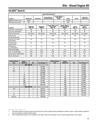 177
Oils - Diesel Engine Oil
Cat DEO™
(Cont'd.)
Typical Characteristics(1)
Location Worldwide Worldwide
Canada, Mexico
and United States
Canada, Mexico
and United
States Brazil Brazil
Egypt and
Saudi Arabia
MAN Performance Level M3275 M 3275
RVI Performance Level RLD RLD
Location
Worldwide
15W - 40
Worldwide
10W-30
Canada, Mexico and
United States
15W - 40
Canada, Mexico
and United States
10W-30
Brazil
15W - 40
Egypt and Saudi
Arabia
15W - 40
Flash Point, C (ASTM D92) 230 222 224 220 220 240
Pour Point, (ASTM D97) -30 -36 -30 -33 -33 -33
SAE Viscosity Grade SAE 15W-40 SAE 10W-30 SAE 15W-40 SAE 10W-30 SAE 15W-40 SAE 15W-40
Viscosity cSt
@ 40C (ASTM D445)
103 76 120.5 76 105 105
Viscosity cSt @ 100C
(ASTM D445)
14.2 11.5 15.5 11.5 14.4 14.0
Viscosity Index
(ASTM D2270)
135 144 135 145 141 135
Sulfated Ash,
wt. (ASTM D874)
1.3 1.3 1.3 1.3 1.1 1.2
TBN (ASTM D2896) 11.3 10.4 10.4 10.4 10.6 10.3
Zinc, wt. (ASTM D4951) 0.146 0.146 0.146 0.146 0.133 0.123
Gravity 16C API (ASTM D287) 29.3 31.3 30 31.7 28.7 29
Gravity 16C Specific 0.88 0.87 0.88 0.87 0.88 0.88
English Volume
(gal)
Metric
Volume (L) Qty. Part Number (2)
DEO 10W-30
5 — — 3E-9709
55 — — 3E-9708
Bulk — — 155-6198
— 5 — 335-9830
— 18 — 283-1709
— 20 — 3E-9844
— 200 — 130-7055
— 208 — 3E-9707
— 1,000 — 148-3539
— 1,100 — 384-8146
DEO 15W-40
1 QT — 4 3E-9715
1 — — 248-7518
5 — — 3E-9713
55 — — 3E-9712
Bulk 1G — — 155-6199
English Volume
(gal)
Metric
Volume (L) Qty. Part Number (2)
— 1 — 123-4077
— 4 — 3E-9902
— 5 — 3E-9901
— 18 — 3E-9900
— 19 — 3E-9849
— 20 — 3E-9848
— 60 — 121-4038
— 200 — 3E-9842
— 205 — 3E-9841
— 208 — 3E-9840
— 900 — 381-7213
— 1,000 — 3E-9838
— 1,040 — 201-0775
— 1,100 — 384-8147
— 2,000 — 120-5285
— 10,000 — 119-5131
1 The values shown are typical values and should not be used a quality control parameters to either accept or reject product. Specifica-
tions are subject to change without notice.
2 Part numbers listed below are not available in all regions. See your Cat dealer for part numbers appropriate for your region.
 