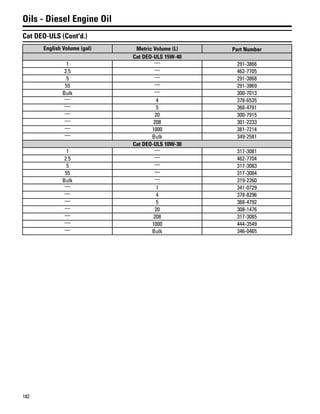 182
Oils - Diesel Engine Oil
Cat DEO-ULS (Cont'd.)
English Volume (gal) Metric Volume (L) Part Number
Cat DEO-ULS 15W-40
1 — 291-3866
2.5 — 462-7705
5 — 291-3868
55 — 291-3869
Bulk — 300-7013
— 4 378-6535
— 5 368-4791
— 20 300-7915
— 208 301-2233
— 1000 381-7214
— Bulk 349-2581
Cat DEO-ULS 10W-30
1 — 317-3081
2.5 — 462-7704
5 — 317-3083
55 — 317-3084
Bulk — 319-2260
— 1 341-0729
— 4 378-8296
— 5 368-4792
— 20 308-1476
— 208 317-3085
— 1000 444-3549
— Bulk 346-0465
 