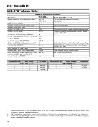 190
Oils - Hydraulic Oil
Cat Bio HYDO™
Advanced (Cont'd.)
Cat Bio HYDO Advanced Typical Characteristics(1)
Characteristics
Cat Bio HYDO
Advanced (HEES) Benefits of Cat io HYDO Advanced
Oxidation Stability Test, ASTM D493 (Longer is better) More than
3,000 hrs (Dry)
Long Drain interval Results in Reduced Owning &
Operating Cost
Long Drain Interval Capability Yes –
Suitable for use in Environmentally Sensitive Areas Yes Low Environmental Impact
Renewable Content, ASTM D6866 >80% –
Viscosity at 100°C, ASTM D445 9.0 cSt Excellent Wear Protection and wide Operating Temperature Range
Viscosity at 40°C ASTM D445 46.0 cSt Cat Bio HYDO Advanced is Recommended For Ambient Tempera-
tures from -30°C to 45°C
Viscosity Index, ASTM D2270 (Higher is Better)(2) 180 –
Viscosity at 100°C, ASTM D445 During Use After Shear(2) 9.0 cSt –
Pour Point, ASTM D 97 -48°C –
Brookfield Viscosity at -20°C ASTM D2983 1,380 cP –
FZG Gear Test DIN 51534, Fail Stage (Higher is better)(3) >12 Excellent Wear Protection and Wide Operating Temperature Range
4-Ball Wear Test, ASTM D4172 0.35 mm Cat Bio HYDO Advanced is Recommended for Ambient Tempera-
tures from -30°C to 45°C
35VQ25 Total Wear, mg (Lower is better) 25 mg –
Air Release at 50°C (ASTM D3427) (Lower is better) 1 minute Faster Air Release Reduces Cavitation Damage
Copper Strip Corrosion ASTM D130, 3 Hours (1A is better
then 1B. 1A at 150°C is better than 1A at 100°C)
1A at 150°C Best in Class Corrosion Protection
Corrosion Protection, ASTM D665B Pass –
English Volume (gal) Metric Volume (L) Part Number
Cat Bio HYDO Advanced
5.3 — 339-3249
55 — 339-3250
— 5 142-3218
English Volume (gal) Metric Volume (L) Part Number
Cat Bio HYDO Advanced
— 20 341-3442
— 208 341-2443
1 The values shown here are typical values and should not be used as quality control parameters to either accept or reject product. Spec-
ifications are subject to change without notice.
2 High Viscosity Index oils containing viscosity modifier additives will become thinner during use, this will reduce the level of protection.
3 In addition to high FZG rating, the oil must demonstrate excellent protection to hydraulic pumps and motors, excellent corrosion protec-
tion and compatibility with metal and seals.
 