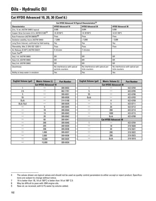 192
Oils - Hydraulic Oil
Cat HYDO Advanced 10, 20, 30 (Cont'd.)
Cat HYDO Advanced 10 Typical Characteristics(4)
Characteristics HYDO Advanced 10 HYDO Advanced 20 HYDO Advanced 30
Zinc, % wt. (ASTM D4951) typical 0.090 0.094 0.090
Copper Strip Corrosion (3 hr, ASTM D130)(7) 1A @150°C 1A @150°C 1A @ 150°C
Rust Protection (ASTM D665B)(8) Pass Pass Pass
Oxidation stability, hours (ASTM D943) > 5,000 > 5,000 > 5,000
Long Drain Interval, confirmed by field testing Yes Yes Yes
Filterability, Wet, E DIN ISO 13357-1 Pass Pass Pass
Air Release @ 50°C (ASTM D3427) 4 minutes 7 minutes
Foam Test(9)
Seq.1 ml. (ASTM D892) 0/0 0/0 0/0
Seq.2 ml. (ASTM D892) 5/0 0/0 0/0
Seq.3 ml. (ASTM D892) 0/0 0/0 0/0
Cleanliness No interference with optical
particle counters
No interference with optical par-
ticle counters
No interference with optical par-
ticle counters
Ability to keep water in emulsion Yes Yes Yes
English Volume (gal) Metric Volume (L) Part Number
Cat HYDO Advanced 10
1 — 309-6932
2.5 — 462-7701
5 — 309-6931
55 — 309-6930
Bulk — 314-5168
Bulk Rail — 309-6929
— 5 309-6945
— 18 309-6944
— 19 309-6943
— 20 309-6942
— 60 309-6941
— 200 309-6940
— 205 309-6939
— 208 309-6938
— 1,000 309-6937
— 2,000 309-6936
— 10,000 309-6935
— 15,000 309-6934
English Volume (gal) Metric Volume (L) Part Number
Cat HYDO Advanced 20
1 — 422-6704
5 — 422-6705
55 — 422-6706
Bulk — 422-6703
— 4 422-6709
— 5 422-6711
— 20 422-6712
— 208 422-6714
— 1000 422-6715
— Bulk 422-6708
Cat HYDO Advanced 30
1 — 422-6704
— 18 319-5920
— 20 319-5921
— 200 319-5922
— 208 319-5923
— Bulk 319-5919
4 The values shown are typical values and should not be used as quality control parameters to either accept or reject product. Specifica-
tions are subject to change without notice.
7 1A is better than 1B, 1A at 150°C is better than 1A at 100° C.5
8 May be difficult to pass with 10W engine oils.
9 New oil, as received, with 0.1% water by volume added.
 