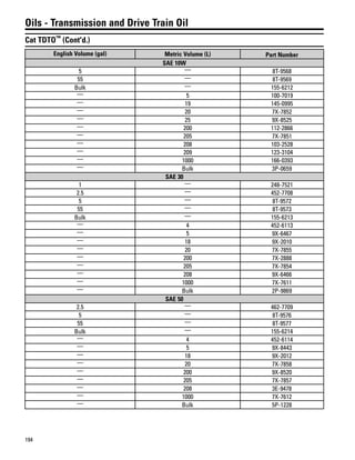 194
Oils - Transmission and Drive Train Oil
Cat TDTO™
(Cont'd.)
English Volume (gal) Metric Volume (L) Part Number
SAE 10W
5 — 8T-9568
55 — 8T-9569
Bulk — 155-6212
— 5 100-7019
— 19 145-0995
— 20 7X-7852
— 25 9X-8525
— 200 112-2866
— 205 7X-7851
— 208 103-2528
— 209 123-3104
— 1000 166-0393
— Bulk 3P-0659
SAE 30
1 — 248-7521
2.5 — 452-7708
5 — 8T-9572
55 — 8T-9573
Bulk — 155-6213
— 4 452-6113
— 5 9X-6467
— 18 9X-2010
— 20 7X-7855
— 200 7X-2888
— 205 7X-7854
— 208 9X-6466
— 1000 7X-7611
— Bulk 2P-9869
SAE 50
2.5 — 462-7709
5 — 8T-9576
55 — 8T-9577
Bulk — 155-6214
— 4 452-6114
— 5 9X-8443
— 18 9X-2012
— 20 7X-7858
— 200 9X-8520
— 205 7X-7857
— 208 3E-9478
— 1000 7X-7612
— Bulk 5P-1228
 