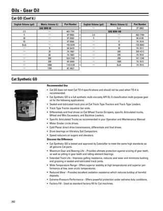202
Oils - Gear Oil
Cat GO (Cont'd.)
English Volume (gal) Metric Volume (L) Part Number
SAE 80W-90
2.5 — 462-7781
5 — 8T-9582
30 — 8T-9583
55 — 8T-9584
Bulk — 155-6220
— 5 9X-6470
— 20 7X-7867
— 60 7X-7887
— 200 424-2169
— 208 9X-6469
— 1000 119-5129
— 1200 8C-9927
English Volume (gal) Metric Volume (L) Part Number
— Bulk 2P-9863
SAE 85W-140
2.5 — 462-7784
5 — 9X-6185
— 4 7X-7618
— 18 133-9643
— 20 7X-7617
— 200 205-4312
— 205 7X-7616
— 208 161-1246
— 1000 7X-7615
— Bulk 7X-7614
Cat Synthetic GO
Recommended Use
• Cat GO does not meet Cat TO-4 specifications and should not be used when TO-4 is
recommended.
• Cat Synthetic GO is a full synthetic multi-viscosity API GL-5 classification multi-purpose gear
oil for the following applications:
• Sealed-and-lubricated track pins on Cat Track-Type Tractors and Track-Type Loaders.
• Track Type Tractor equalizer bar ends.
• Differentials and final drives on Cat Wheel Tractor-Scrapers, specific Articulated trucks,
Wheel and Mini Excavators, and Backhoe Loaders.
• Specific Articulated Trucks as recommended in your Operation and Maintenance Manual.
• Motor Grader circle drives.
• Cold Planer direct drive transmissions, differentials and final drives.
• Drum bearings on Vibratory Soil Compactors.
• Speed reducers on augers and elevators.
Discover the Difference
• Cat Synthetic GO is tested and approved by Caterpillar to meet the same high standards as
all genuine Cat parts.
• Maximum Gear and Bearing Life – Provides ultimate protection against scoring of gear teeth,
as well as pitting in gear teeth and rolling-element bearings.
• Extended Track Life - Improves galling resistance, reduces seal wear and minimizes bushing
end grooving in sealed-and-lubricated track joints.
• Wide Temperature Range - Offers superior stability at high temperatures and superior per-
formance at low, even arctic temperatures.
• Reduced Wear - Provides excellent oxidation resistance which reduces buildup of harmful
deposits.
• Extreme-Pressure Performance - Offers powerful protection under extreme duty conditions.
• Factory-Fill - Used as standard factory-fill for Cat machines.
 
