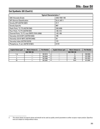 203
Oils - Gear Oil
Cat Synthetic GO (Cont'd.)
Typical Characteristics (2)
SAE Viscosity Grade SAE 75W-140
API Service Classification GL-5, MT-1
Gravity API (ASTM D287) 31.7
Gravity Specific 867
Flash Point, °C (°F) (ASTM D92) 220 (428)
Pour Point, °C (°F) (ASTM D97) -46 (-51)
Channel Point, °C (°F, max (FMTS 791A-3456) -45 (-49)
Viscosity cSt @ 40°C (ASTM D445) 185
Viscosity cSt @ 100°C (ASTM D445) 25
Viscosity Index (ASTM D2270) 172
Phosphorus, % wt. (ASTM D1091) 0.141
English Volume (gal) Metric Volume (L) Part Number
SAE 75W-140
1 qt — 350-9510
1 — 350-9509
5 — 242-3466
55 — 242-3467
English Volume (gal) Metric Volume (L) Part Number
SAE 75W-140
— 4 350-9509
— 19 242-3466
— 208 242-3467
— Bulk 8C-3400
2 The values shown are typical values and should not be used as quality control parameters to either accept or reject product. Specifica-
tions are subject to change without notice.
 