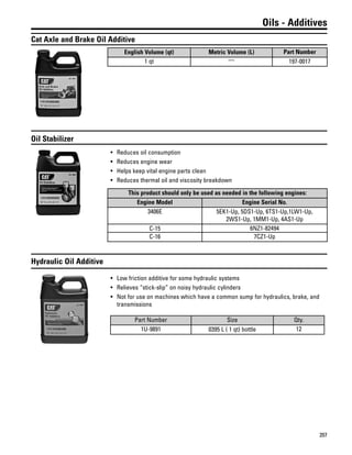 207
Oils - Additives
Cat Axle and Brake Oil Additive
English Volume (qt) Metric Volume (L) Part Number
1 qt — 197-0017
Oil Stabilizer
• Reduces oil consumption
• Reduces engine wear
• Helps keep vital engine parts clean
• Reduces thermal oil and viscosity breakdown
This product should only be used as needed in the following engines:
Engine Model Engine Serial No.
3406E 5EK1-Up, 5DS1-Up, 6TS1-Up,1LW1-Up,
2WS1-Up, 1MM1-Up, 4AS1-Up
C-15 6NZ1-82494
C-16 7CZ1-Up
Hydraulic Oil Additive
• Low friction additive for some hydraulic systems
• Relieves “stick-slip” on noisy hydraulic cylinders
• Not for use on machines which have a common sump for hydraulics, brake, and
transmissions
Part Number Size Qty.
1U-9891 0395 L ( 1 qt) bottle 12
 