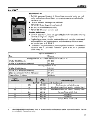 211
Coolants
Cat DEAC™
Recommended Use
• Cat DEAC is approved for use in all Cat machines, commercial engine and truck
engine applications and most diesel, gas or natural gas engines made by other
manufacturers.
• Cat DEAC meets the following ASTM standards:
• ASTM D6210 (Heavy-duty antifreeze/coolants)
• ASTM D3306 (Automotive applications)
• ASTM D1384 (Glassware corrosion test)
Discover the Difference
• Cat DEAC is developed, tested and approved by Caterpillar to meet the same high
standards as all genuine Cat parts.
• Excellent Performance - Contains organic and inorganic corrosion inhibiting and
antifoam additives, and provides superior protection against pitting, corrosion
and freezing down to -37°C (-34°F)
• Convenience - Fully formulated, no pre-mixing with supplemental coolant additive
required at initial fill. Concentrate available in 1 gallon, 20 liter, and 55 gallon con-
tainers for top off.
Typical Characteristics (2)
Color Magenta
Boiling protection °C (°F) 15 psi pressure cap (ASTM D1177)
50% Car DEAC/50% water 129 (265)
60% Cat DEAC/40% water (maximum) 132 (270)
Freezing protection °C (°F)
50% Cat DEAC/50% water -37 (-34)
60% Cat DEAC/40% water (maximum) -52 (-62)
Silicon concentrate (in the form of Silicates) 240 ppm
Ethylene Glycol (% volume) 95.2% min.
English
Volume (gal)
Metric
Volume (L)
Part
Number Distribution Region
Cat DEAC - Concentrate with Embitterment
1 3.79 339-3768 North America and Latin America
5 20 339-3770 North America and Latin America excluding Brazil
55 — 339-3769 North America and Latin America excluding Brazil
— 210 362-2181 Europe, Africa, Middle East
— 200 365-2713 Asia Pacific
— 4 365-8399 Asia Pacific
— 5 362-2180 Europe, Africa, Middle East
2 The values shown are typical values and should not be used as quality control parameters to either accept or reject product. Specifica-
tions are subject to change without notice.
 