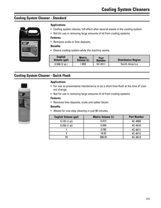 213
Cooling System Cleaners
Cooling System Cleaner - Standard
Applications
• Cooling system cleaner, full effect after several weeks in the cooling system.
• Not for use in removing large amounts of oil from cooling systems.
Features
• Removes scale or lime deposits.
Benefits
• Cleans cooling system while the machine works.
English
Volume (gal)
Metric
Volume (L)
Part
Number Distribution Region
0.500 (2 qt.) 1.893 6V-4511 North America
Cooling System Cleaner - Quick Flush
Applications
• For use as preventative maintenance or as a short-time flush at the time of cool-
ant change.
• Not for use in removing large amounts of oil from cooling systems.
Features
• Removes lime deposits, scale and solder bloom.
Benefits
• Allows for one-step cleaning in just 90 minutes.
English Volume (gal) Metric Volume (L) Part Number
0.125 (1 pt) 0.473 4C-4609
0.250 (1 qt) 0.946 4C-4610
1 3.785 4C-4611
5 18.92 4C-4612
55 208.45 4C-4613
 