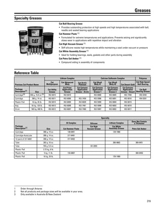 219
Greases
Specialty Greases
Cat Ball Bearing Grease
• Provides outstanding protection at high speeds and high temperatures associated with ball,
needle and sealed bearing applications
Cat Hammer Paste (1)
• Formulated for extreme temperatures and applications. Prevents seizing and signiἀcantly
slows wear in applications with repetitive impact and vibration
Cat High Vacuum Grease (1)
• Stiff silicone resists high temperatures while maintaining a seal under vacuum or pressure
Cat White Assembly Grease (1)
• Ideal for holding bearings, seals, gaskets and other parts during assembly
Cat Petro Gel Amber (1)
• Compound aiding in assembly of components
Reference Table
Previous Cat Product Name
Lithium Complex Calcium Sulfonate Complex Polyurea
Cat
Multipurpose
Cat Advanced
Moly
Cat Arctic
Platinum
Cat Ultra5
Moly #1
Cat Ultra5
Moly #2 Cat Desert Gold
Cat High Speed
Ball Bearing
Package
Description(2)
Size
Cat Utility
Grease
Cat Prime
Application
Grease
Cat Extreme
Application
Grease - Arctic
Cat Extreme
Application
Grease 1
Cat Extreme
Application
Grease 2
Cat Extreme
Application
Grease - Desert
Cat Ball
Bearing Grease
Cartridge(3) 450 g, 15.9 oz.(3) 452-6015 452-6010 452-6000 452-6005 452-7458 454-0292
Cartridge 390 g, 14 oz. 452-6011 452-6006 452-7459 452-5996 452-6001 452-6016 454-0291
Plastic Pail 16 kg, 35 lb. 452-6014 452-6009 452-6020 452-5999 452-6004 452-6019
Keg 55 kg, 120 lb. 452-6013 452-6008 452-7461 452-5998 452-6003 452-6018
Drum 180 kg, 400 lb. 452-6012 452-6007 452-7460 452-5997 452-6002 452-6017
Package
Description(2)
Size
Specialty
Al Complex Silicone Lithium Complex
Does Not Contain
a Thickener
Cat Hammer Paste
Cat High
Vacuum Grease
Cat White
Assembly Grease Petro Gel Amber
Cartridge 390 g, 14 oz. 130-6951 129-1966
Cartridge-AutoLube 390 g, 14 oz. 317-8491
12 pack of 317-8491 390 g, 14 oz. 317-8492
Tube 283 g, 10 oz. 266-9682 369-9451
Tube 150 g, 5.3 oz. 6V-2055
Plastic Pail 2.72 kg, 6 lb.
Plastic Pail 5 kg, 11 lb. 133-8807 369-9450
Plastic Pail 16 kg, 35 lb. 129-1969
1 Order through Antares
2 Not all products and package sizes will be available in your area.
3 Only available in Australia & New Zealand
 