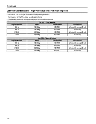 222
Greases
Cat Open Gear Lubricant – High Viscosity/Semi-Synthetic Compound
• For use in Electric Rope Shovels and Draglines Open Gears
• Formulated for high load/low speed applications
• Available in both Cold Weather and Warm Weather formulations
Cat OGL - Cold Weather
English Volume Metric Part Number Distribution
400 lb 181.4 kg 424-1487 Worldwide except Brazil
400 lb 181.4 kg 424-1480 Brazil Only
2100 lb 952.5 kg 424-1488 Worldwide except Brazil
2100 lb 952.5 kg 424-1489 Brazil Only
Cat OGL - Warm Weather
English Volume Metric Part Number Distribution
400 lb 181.4 kg 424-1485 Worldwide except Brazil
400 lb 181.4 kg 424-1470 Brazil Only
2100 lb 952.5 kg 424-1486 Worldwide except Brazil
2100 lb 952.5 kg 424-1477 Brazil Only
 