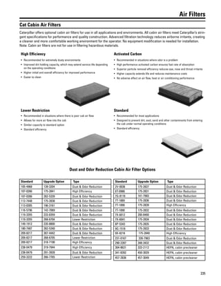 235
Air Filters
Cat Cabin Air Filters
Caterpillar offers optional cabin air filters for use in all applications and environments. All cabin air filters meet Caterpillar’s strin-
gent specifications for performance and quality construction. Advanced filtration technology reduces airborne irritants, creating
a cleaner and more comfortable working environment for the operator. No equipment modification is needed for installation.
Note: Cabin air filters are not for use in filtering hazardous materials.
High Efficiency Activated Carbon
• Recommended for extremely dusty environments
• Improved dirt holding capacity, which may extend service life depending
on the operating conditions
• Higher initial and overall efficiency for improved performance
• Easier to clean
• Recommended in situations where odor is a problem
• High performance activated carbon ensures fast rate of absorption
• Superior particle removal efficiency reduces eye, nose and throat irritants
• Higher capacity extends life and reduces maintenance costs
• No adverse effect on air flow, heat or air conditioning performance
Lower Restriction Standard
• Recommended in situations where there is poor cab air flow
• Allows for more air flow into the cab
• Similar capacity to standard option
• Standard efficiency
• Recommended for most applications
• Designed to prevent dirt, soot, sand and other contaminants from entering
the cab under normal operating conditions
• Standard efficiency
Dust and Odor Reduction Cabin Air Filter Options
Standard Upgrade Option Type
105-4968 139-3204 Dust & Odor Reduction
107-0266 175-2841 High Efficiency
107-0266 282-5339 Dust & Odor Reduction
112-7448 175-2838 Dust & Odor Reduction
113-0305 196-3161 Dust & Odor Reduction
116-5796 142-7069 Dust & Odor Reduction
119-3355 233-8359 Dust & Odor Reduction
119-3355 268-6704 Lower Restriction
149-1912 220-8800 Dust & Odor Reduction
180-7487 282-5340 Dust & Odor Reduction
209-8217 307-4442 Dust & Odor Reduction
209-8217 268-6705 Lower Restriction
209-8217 318-7190 High Efficiency
238-0479 319-7944 High Efficiency
238-0479 291-3928 Dust & Odor Reduction
259-3222 266-7765 Lower Restriction
Standard Upgrade Option Type
2V-0036 175-2837 Dust & Odor Reduction
6T-0988 175-2831 Dust & Odor Reduction
7G-8116 141-7903 Dust & Odor Reduction
7T-1889 175-2836 Dust & Odor Reduction
7T-1890 175-2839 High Efficiency
7T-1890 175-2832 Dust & Odor Reduction
7X-6012 200-8460 Dust & Odor Reduction
7X-6041 175-2834 Dust & Odor Reduction
8P-5343 175-2835 Dust & Odor Reduction
9G-1518 175-2833 Dust & Odor Reduction
9X-8216 175-2840 High Efficiency
231-0167 326-7963 Dust & Odor Reduction
290-2287 348-3432 Dust & Odor Reduction
304-8631 333-2112 HEPA, cabin precleaner
341-8392 450-3029 HEPA, cabin precleaner
457-2836 457-3049 HEPA, cabin precleaner
 